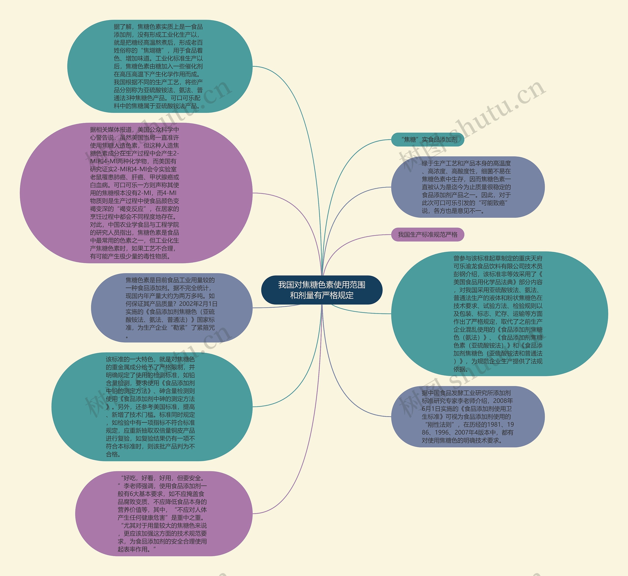 我国对焦糖色素使用范围和剂量有严格规定思维导图