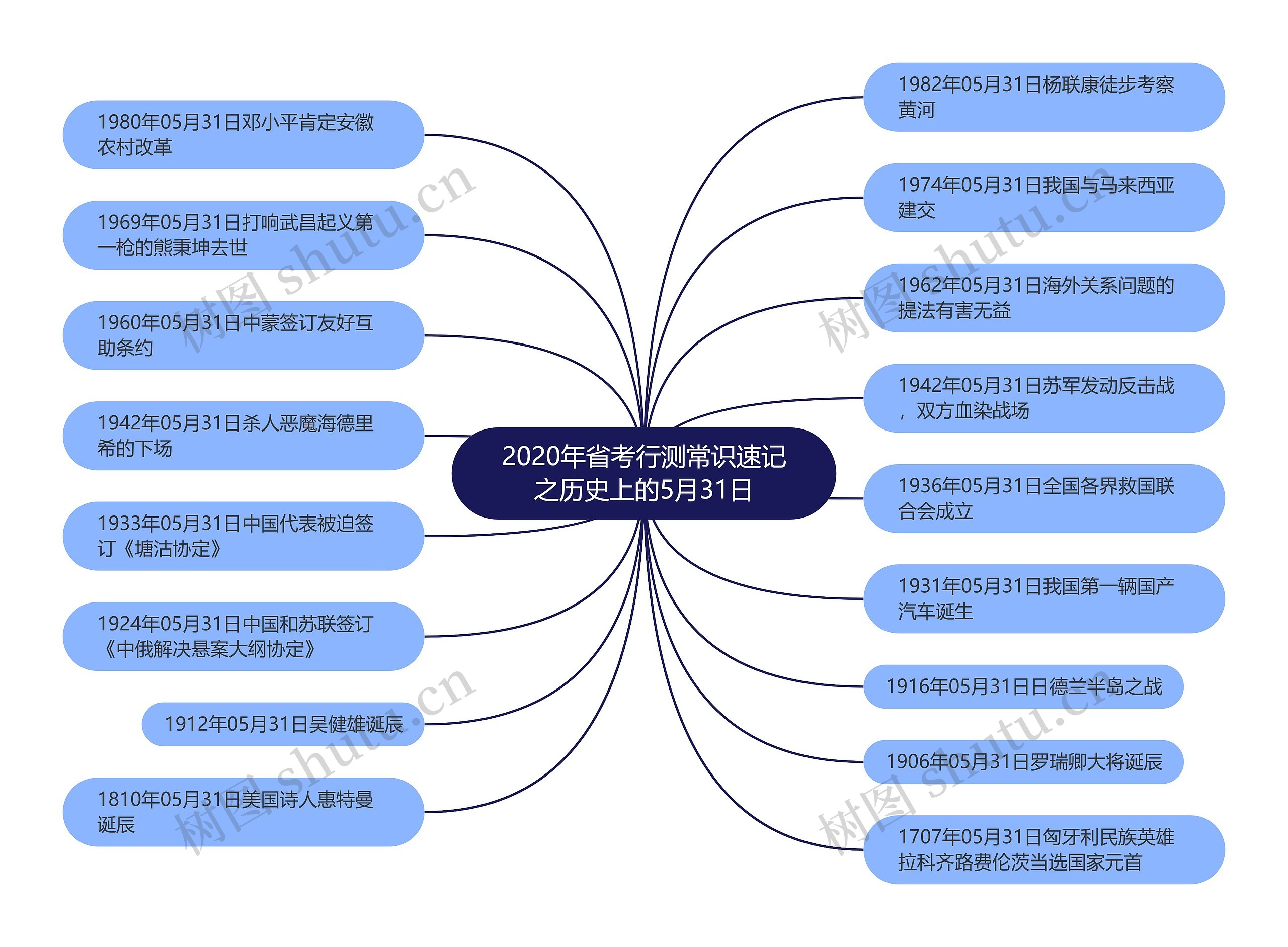 2020年省考行测常识速记之历史上的5月31日思维导图