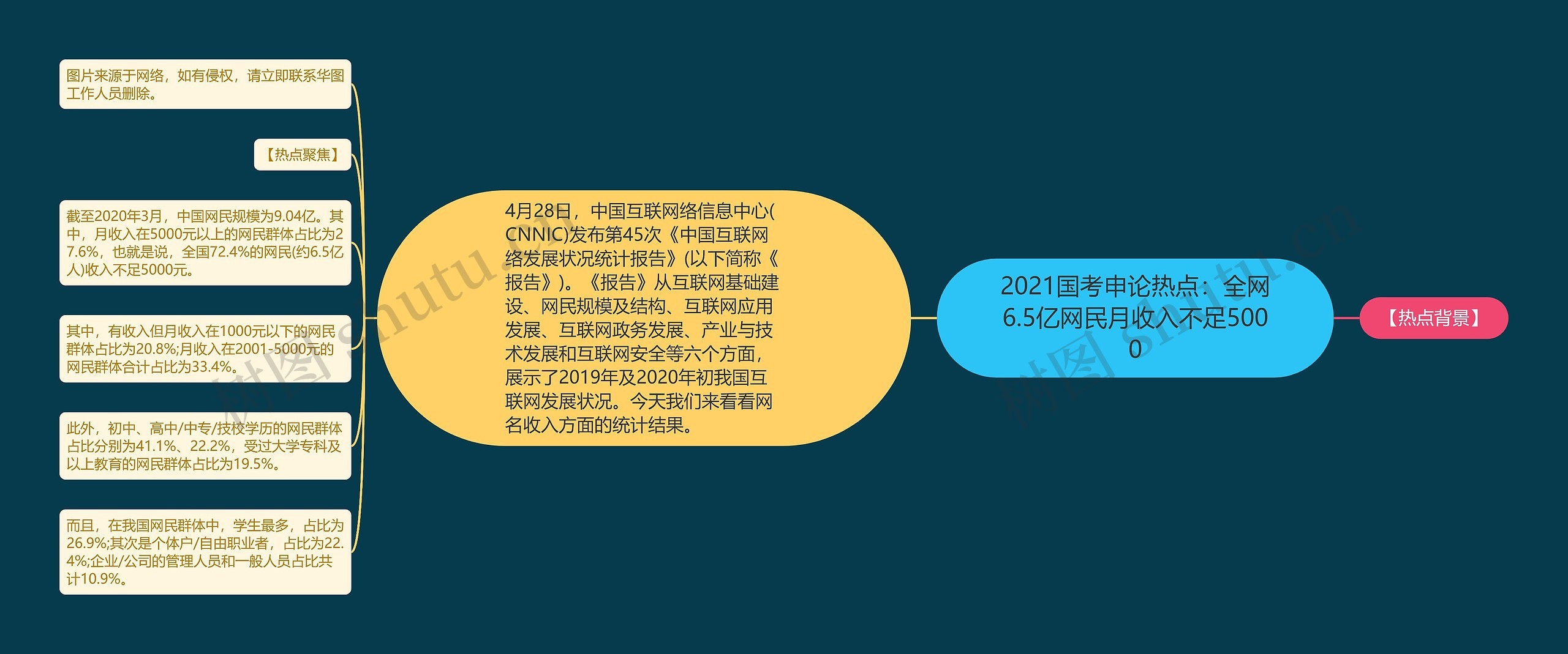 2021国考申论热点：全网6.5亿网民月收入不足5000思维导图