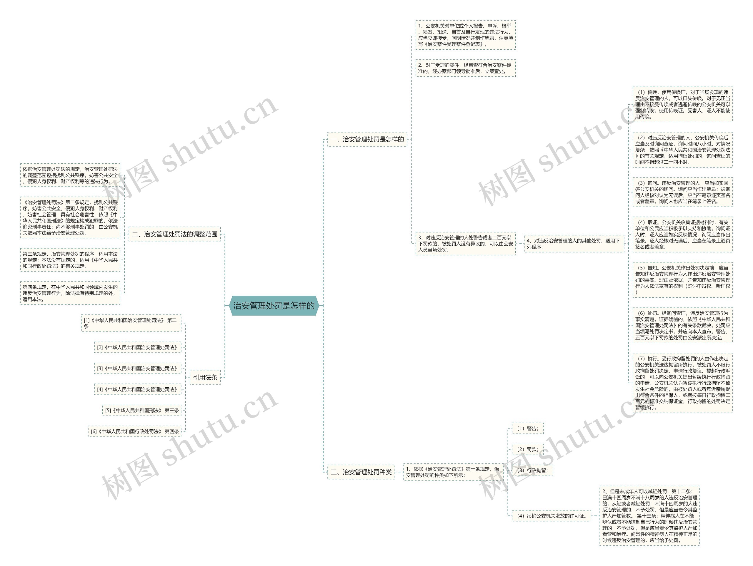 治安管理处罚是怎样的思维导图