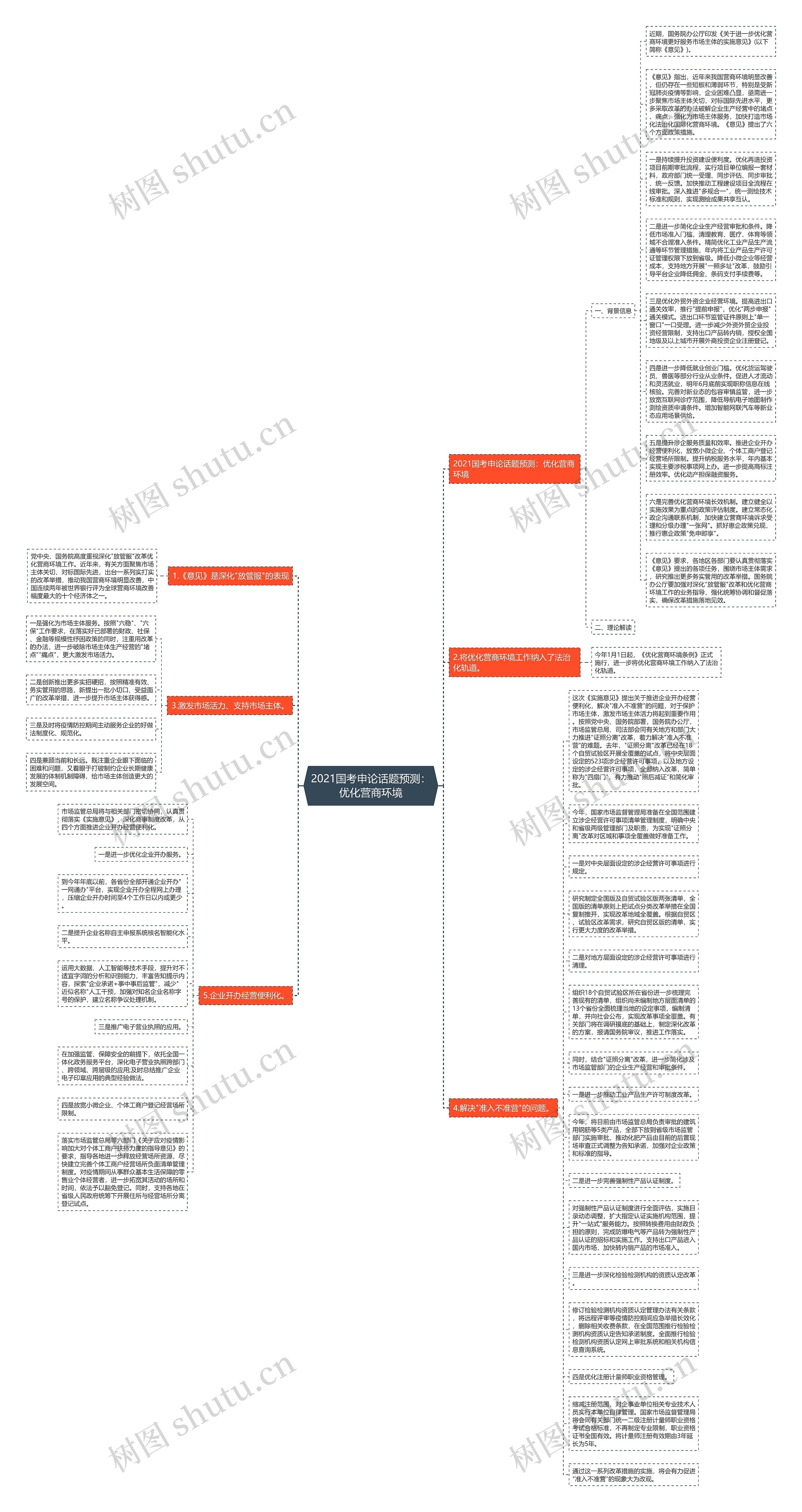 2021国考申论话题预测：优化营商环境思维导图