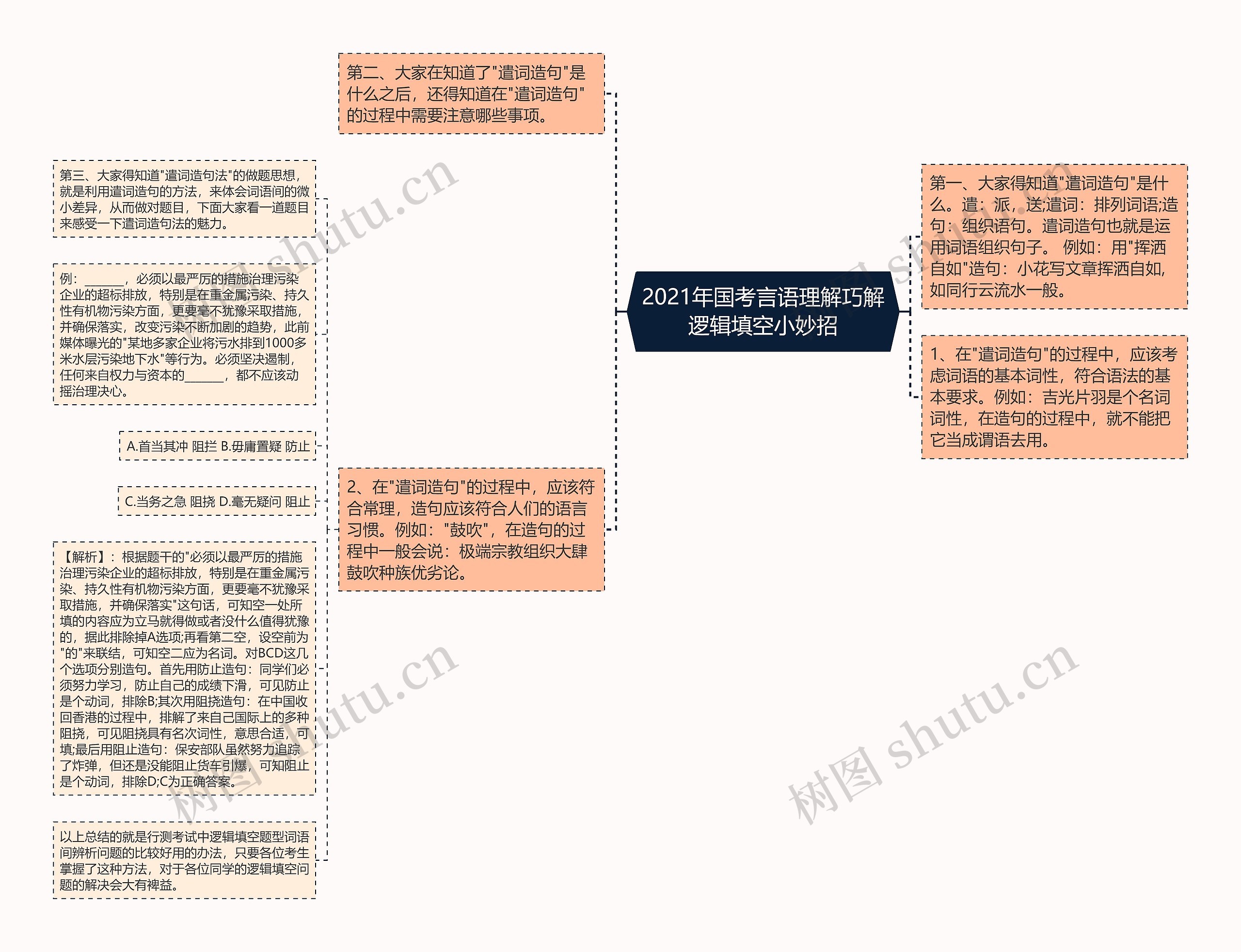 2021年国考言语理解巧解逻辑填空小妙招思维导图