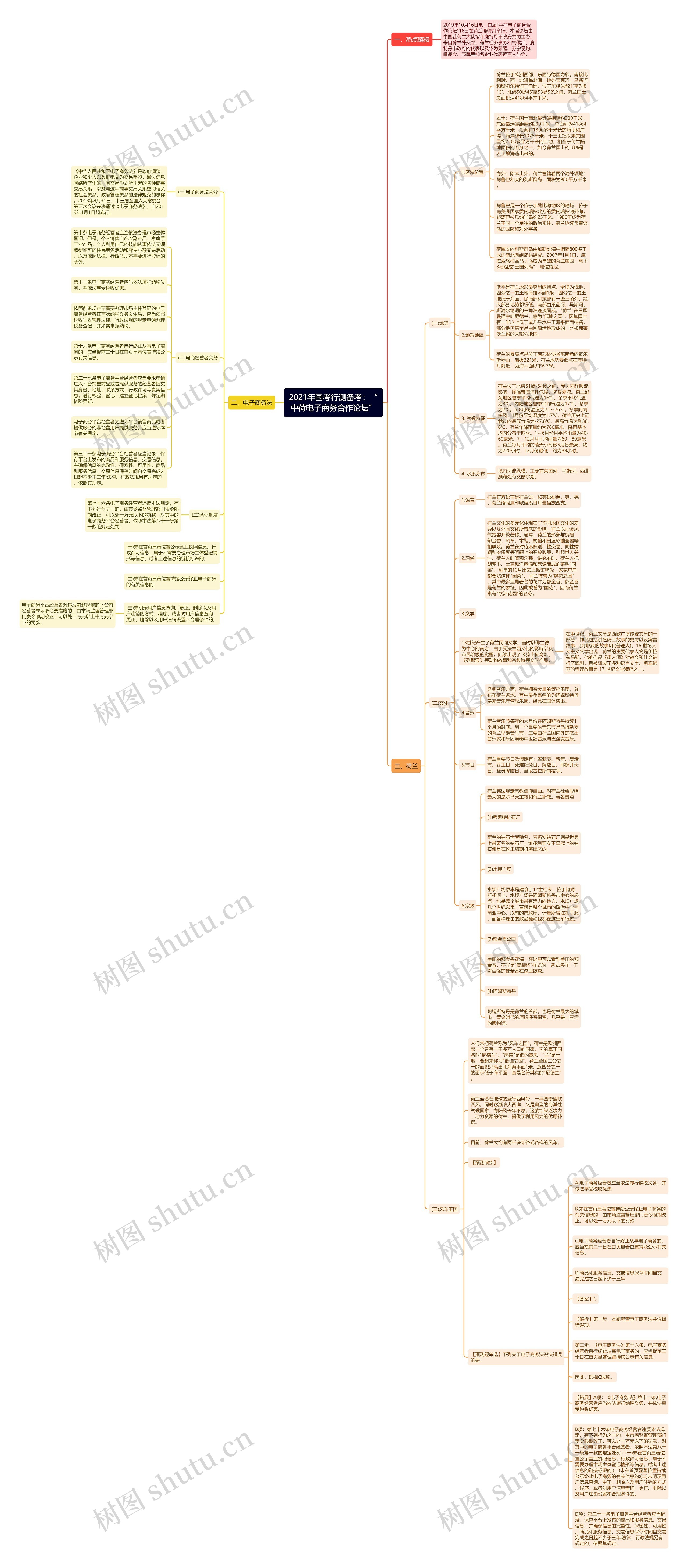 2021年国考行测备考：“中荷电子商务合作论坛”思维导图