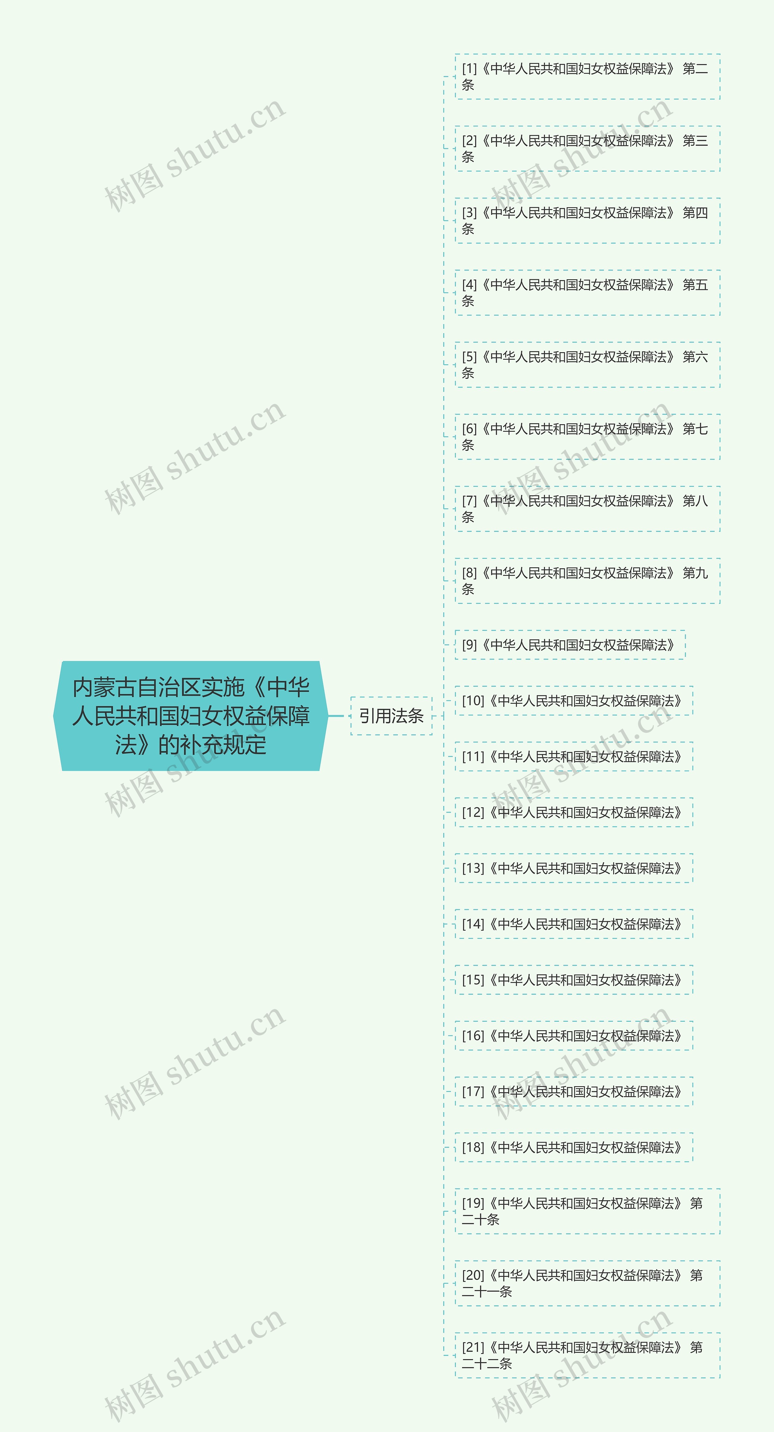 内蒙古自治区实施《中华人民共和国妇女权益保障法》的补充规定思维导图