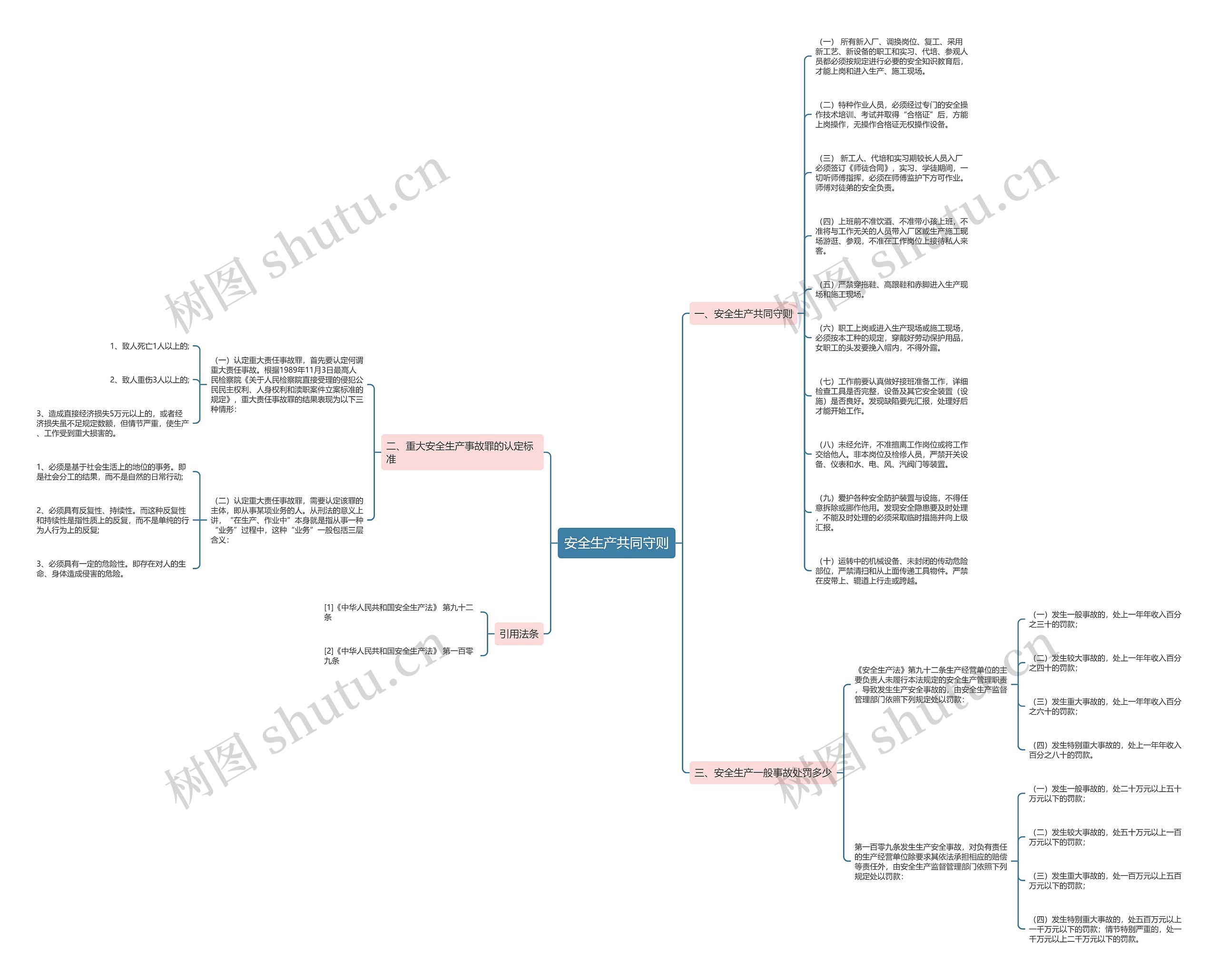 安全生产共同守则思维导图