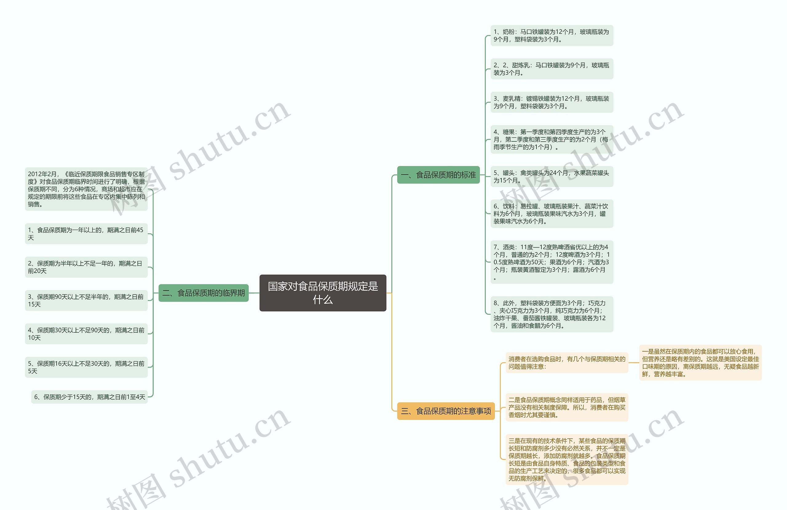 国家对食品保质期规定是什么思维导图