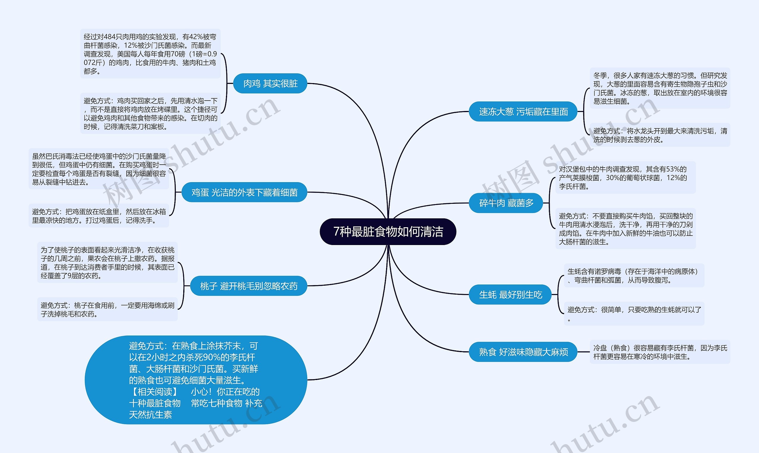 7种最脏食物如何清洁