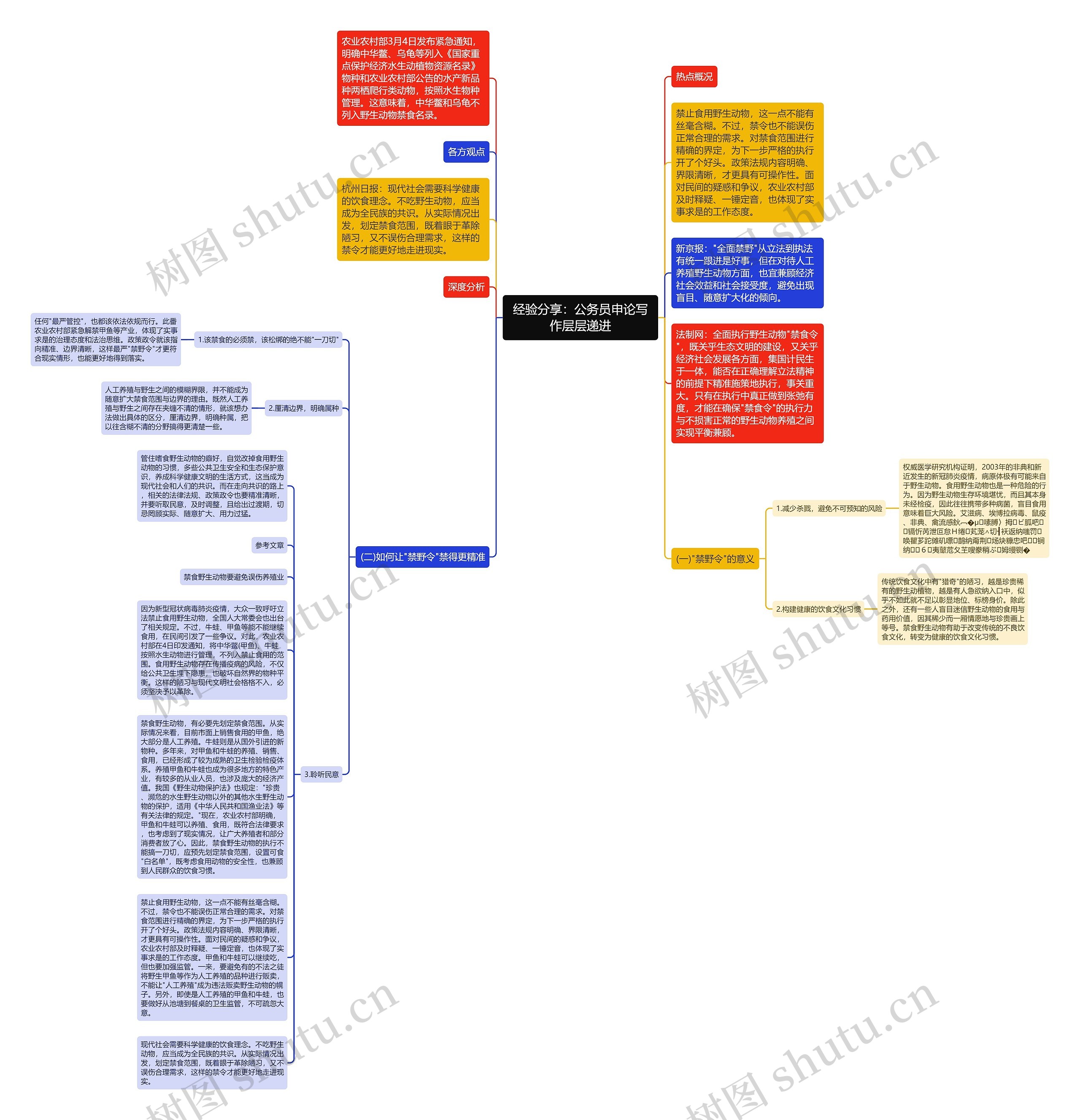 经验分享：公务员申论写作层层递进思维导图