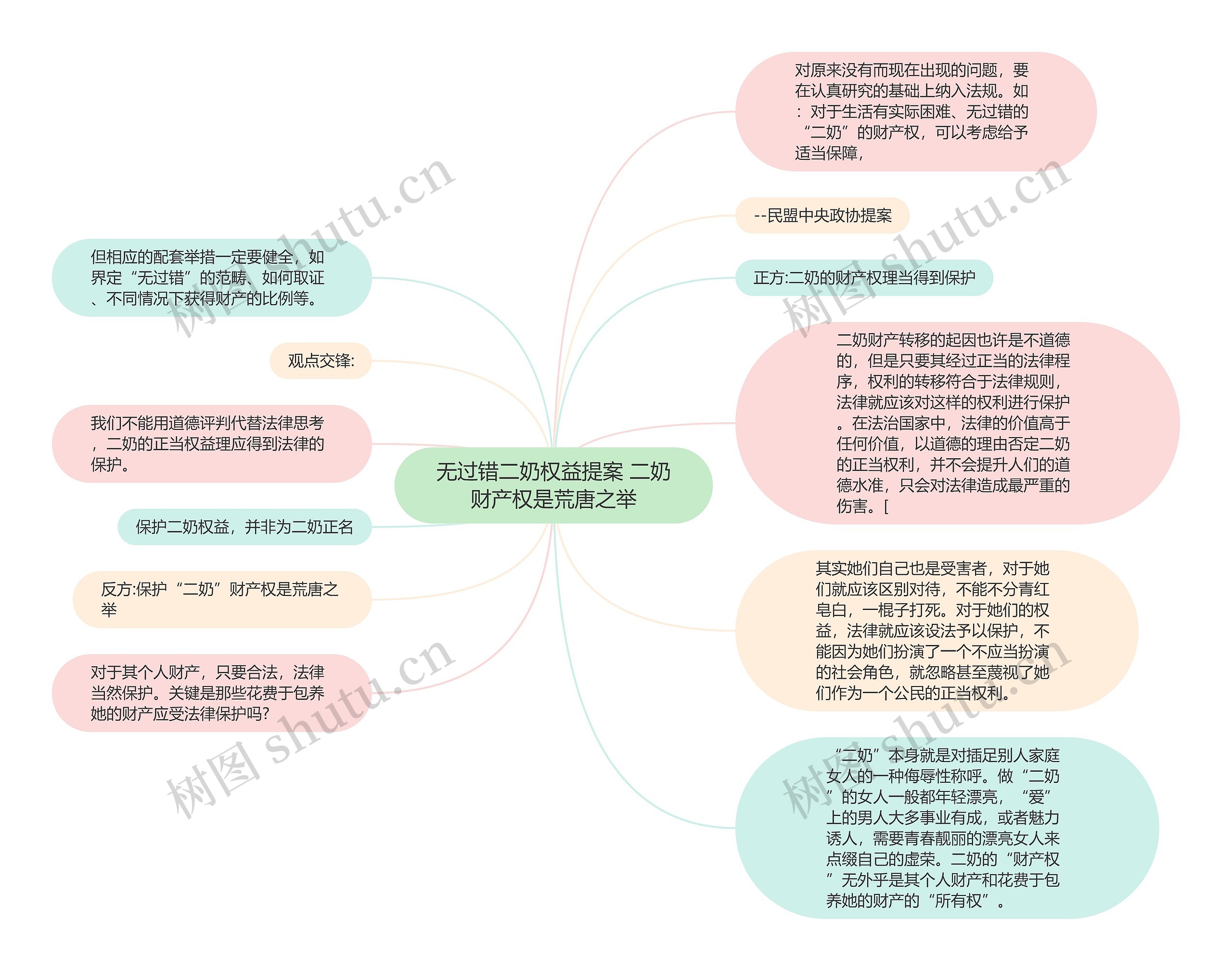 无过错二奶权益提案 二奶财产权是荒唐之举思维导图