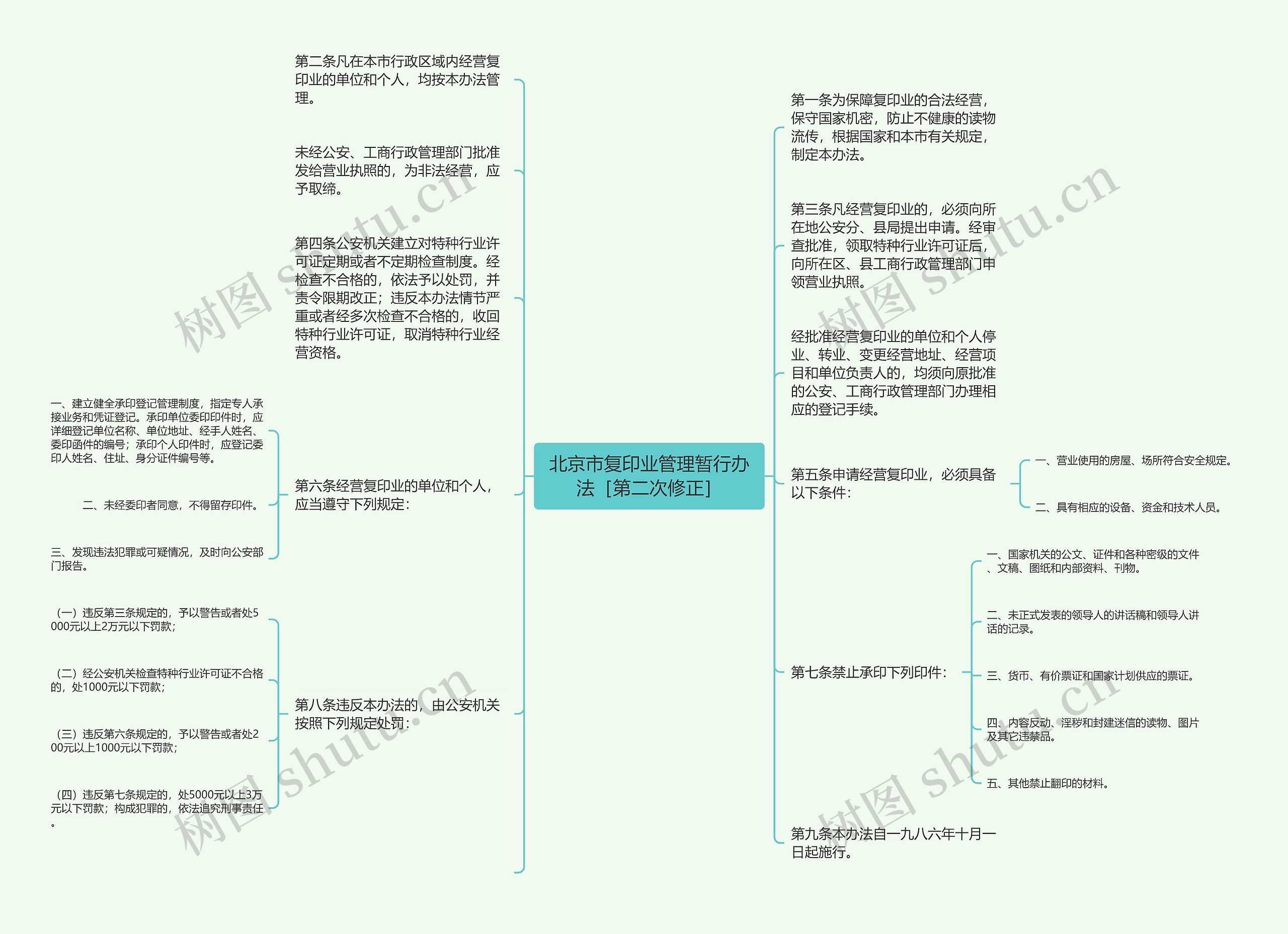 北京市复印业管理暂行办法［第二次修正］思维导图