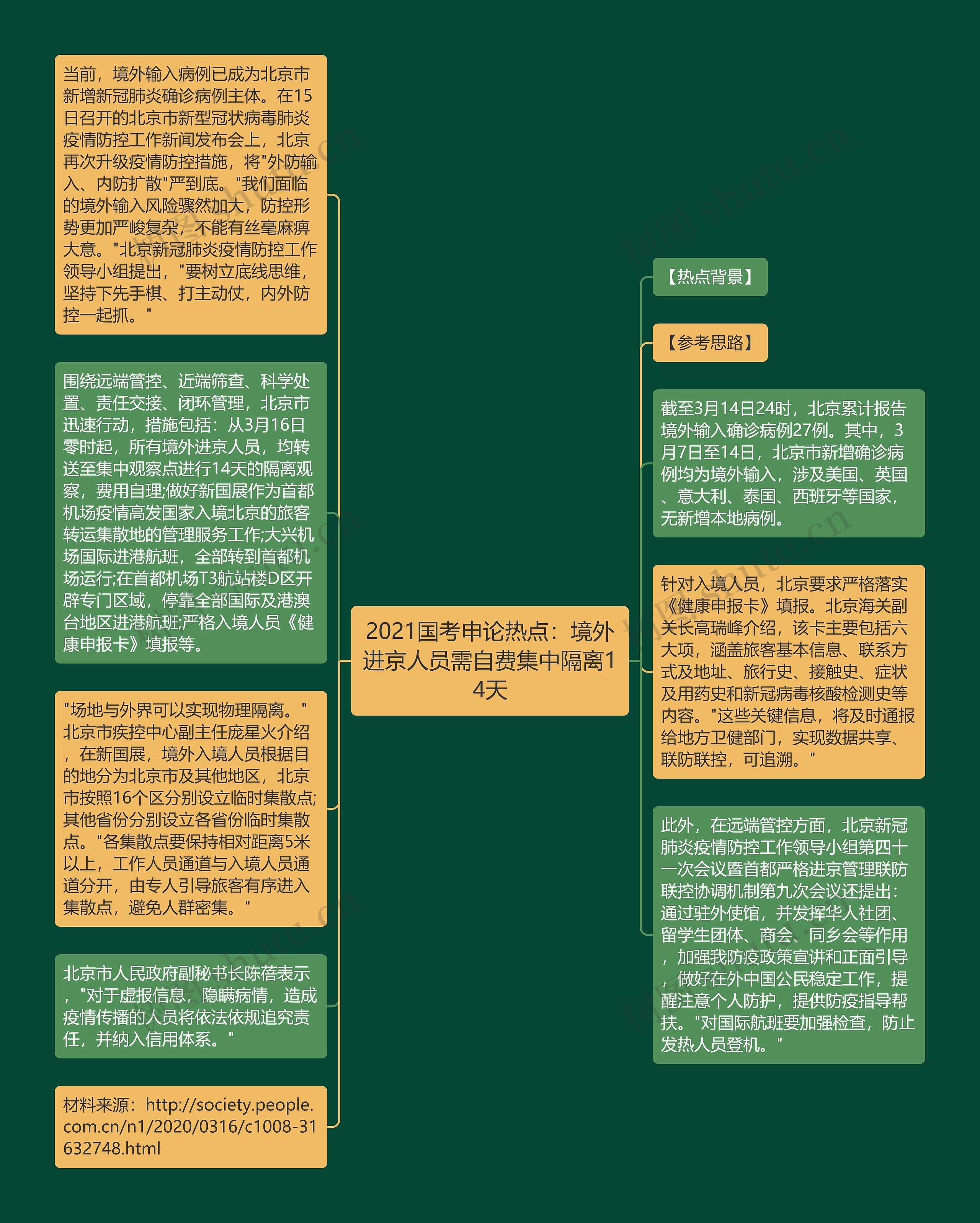 2021国考申论热点：境外进京人员需自费集中隔离14天思维导图