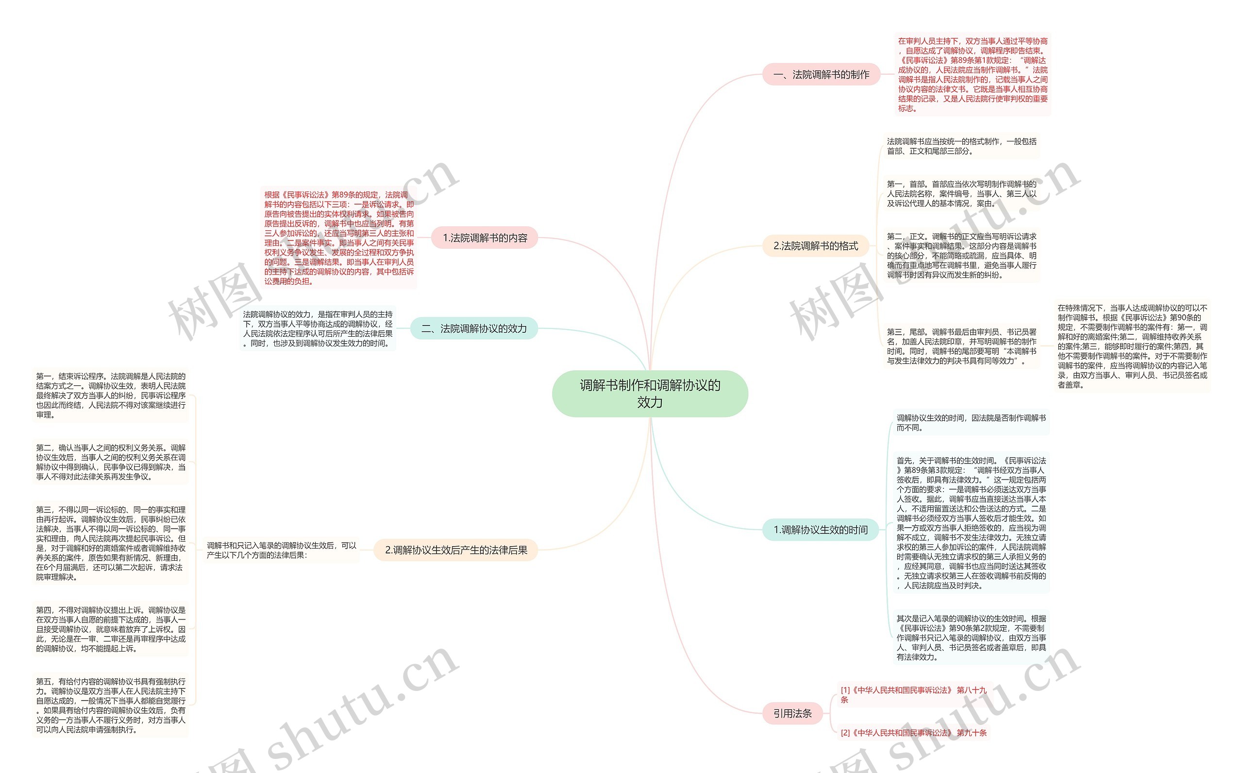 调解书制作和调解协议的效力思维导图