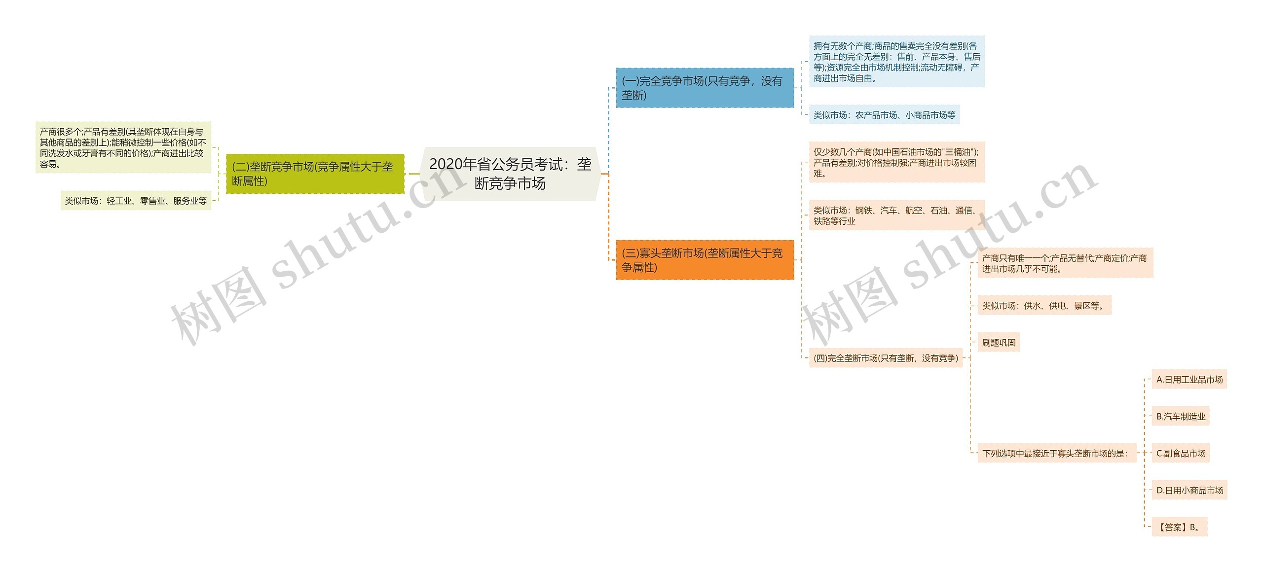 2020年省公务员考试：垄断竞争市场思维导图