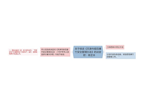 关于修改《天津市烟花爆竹安全管理办法》的决定　附：修正本