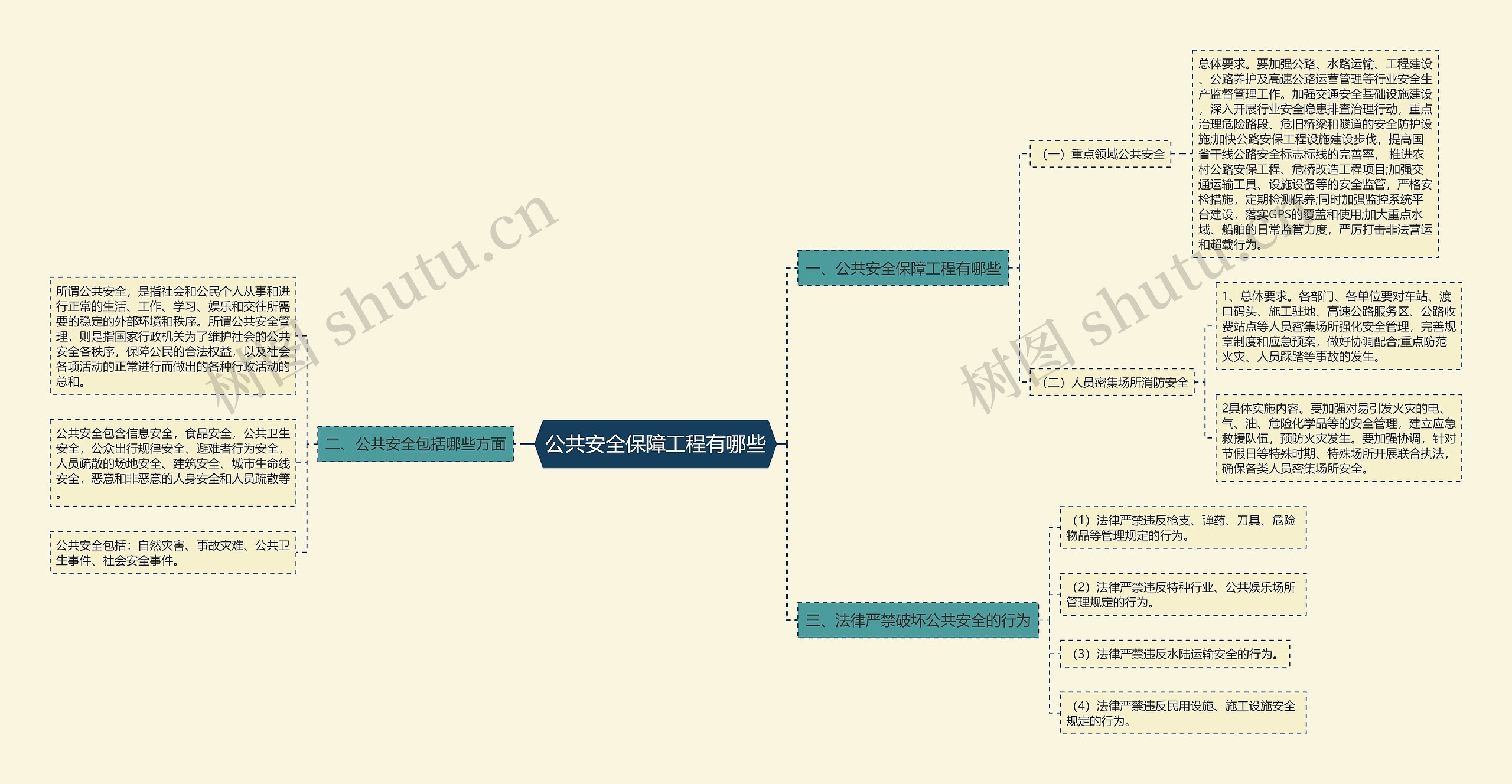 公共安全保障工程有哪些思维导图