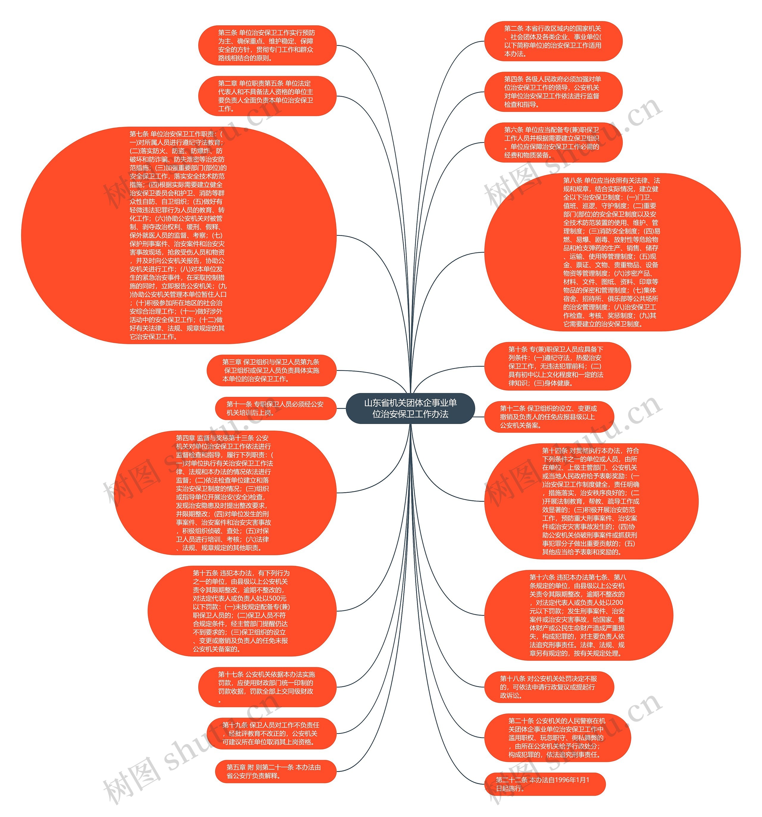 山东省机关团体企事业单位治安保卫工作办法思维导图