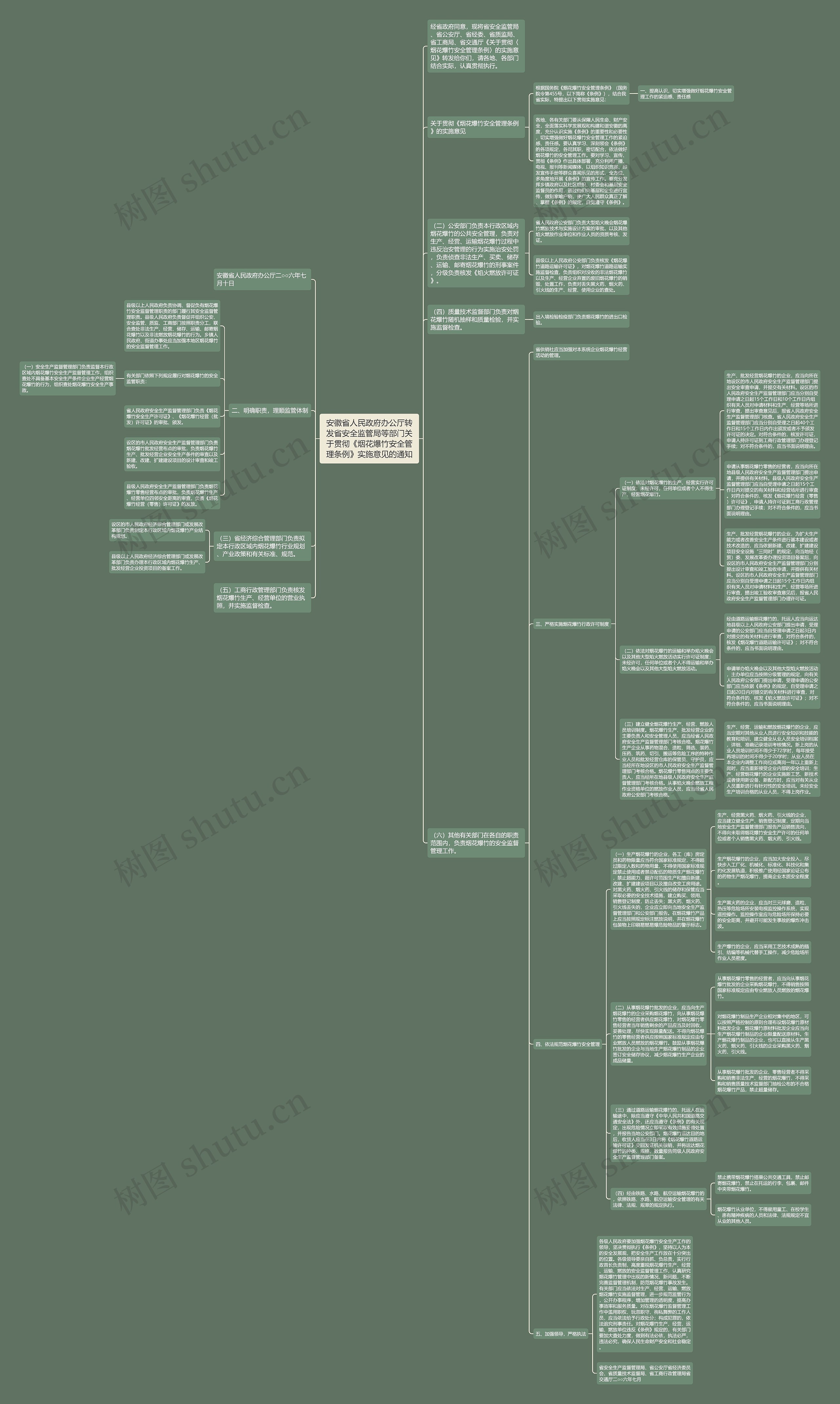 安徽省人民政府办公厅转发省安全监管局等部门关于贯彻《烟花爆竹安全管理条例》实施意见的通知思维导图
