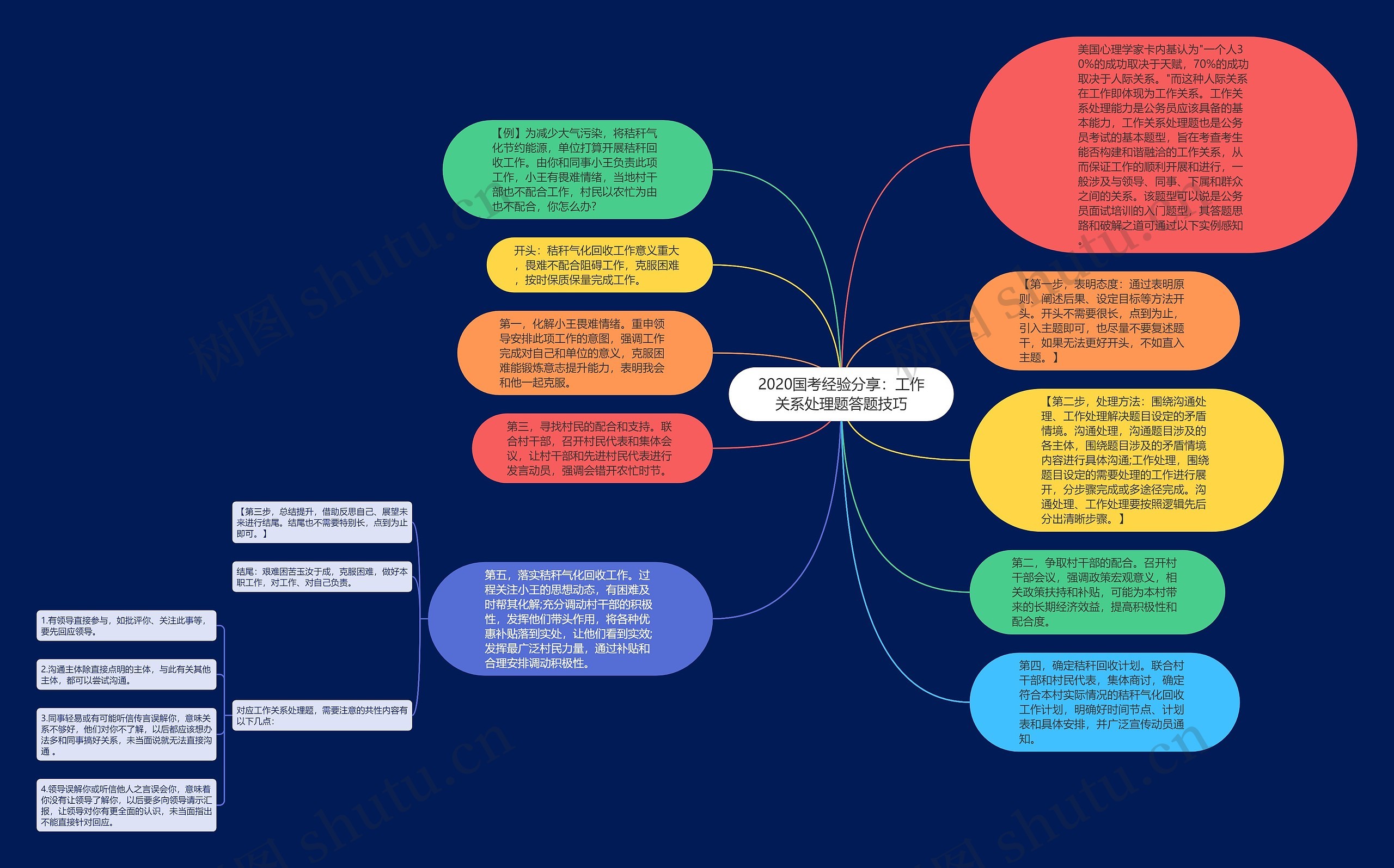 2020国考经验分享：工作关系处理题答题技巧思维导图