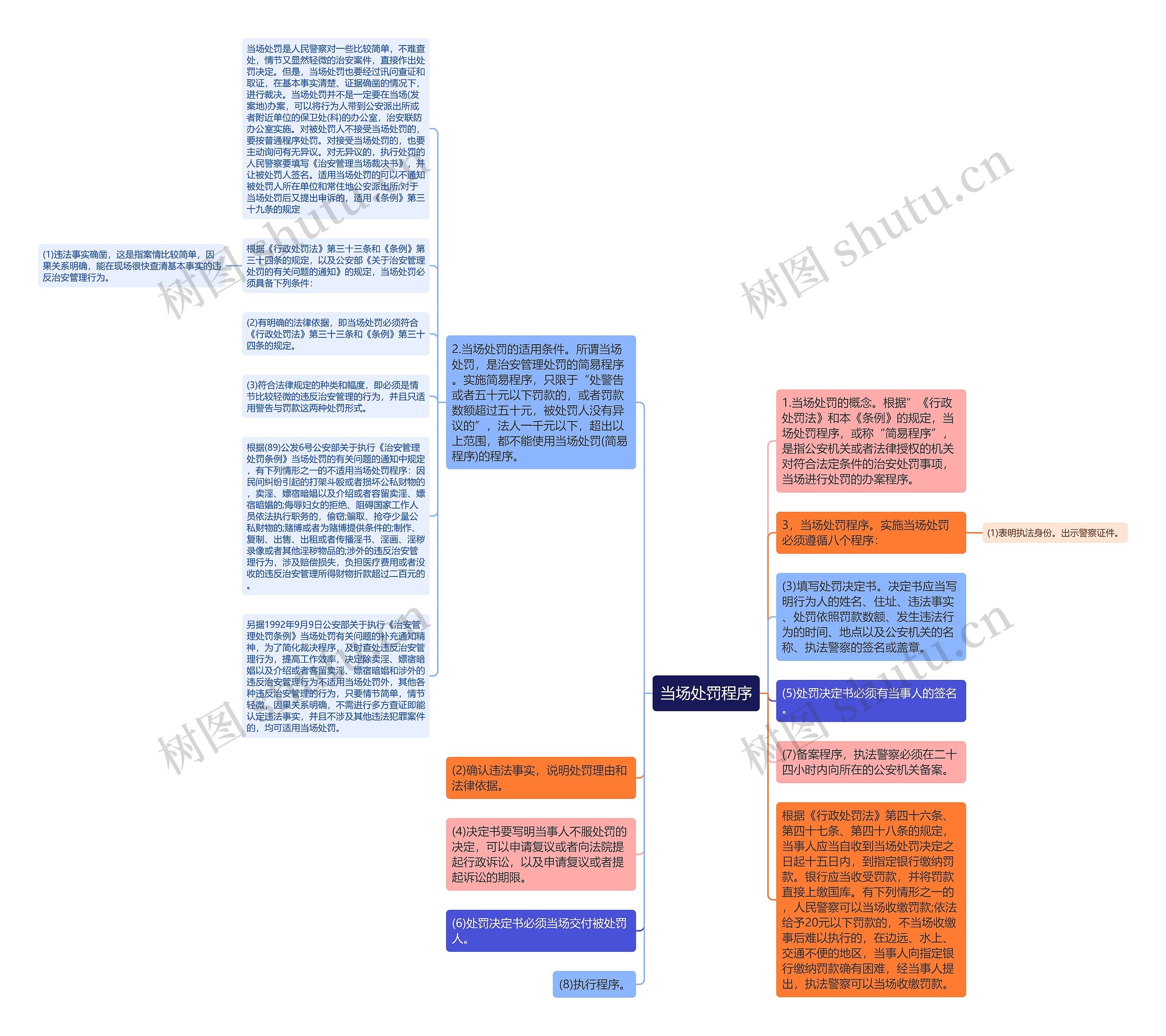 当场处罚程序思维导图