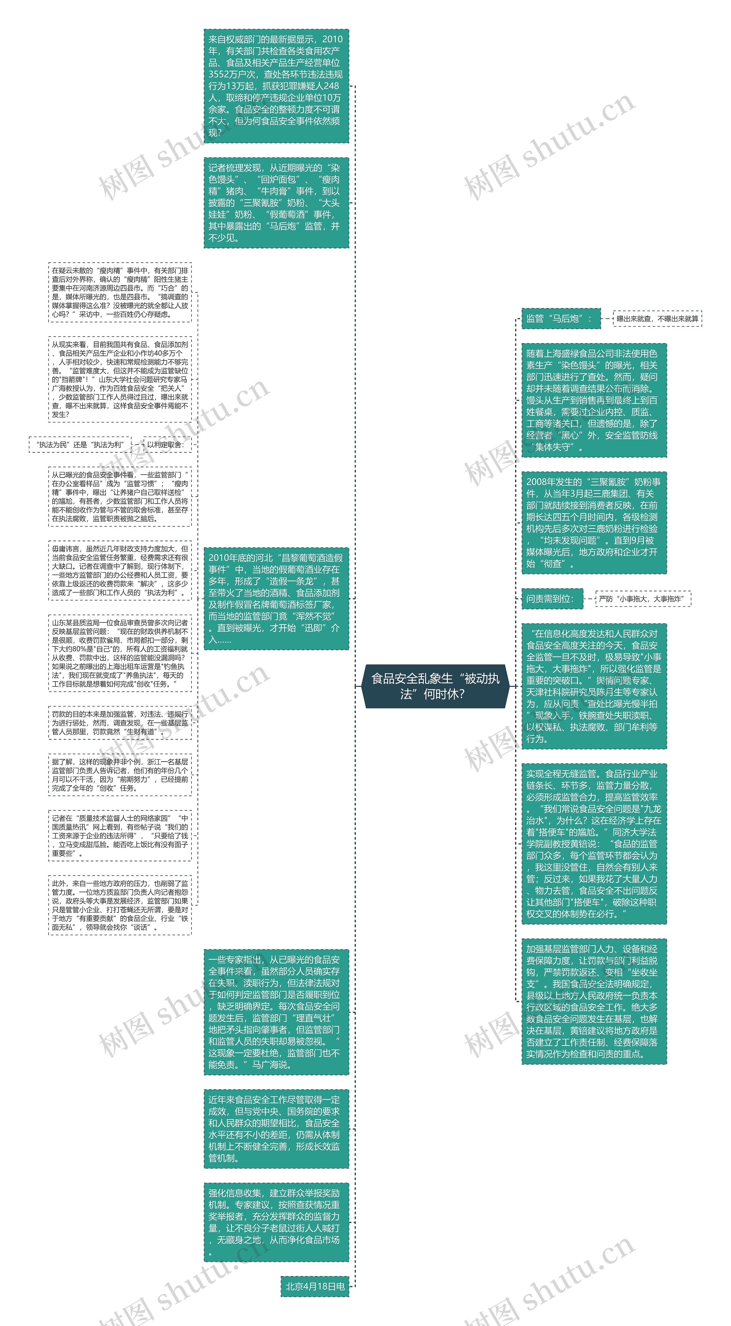 食品安全乱象生“被动执法”何时休？思维导图