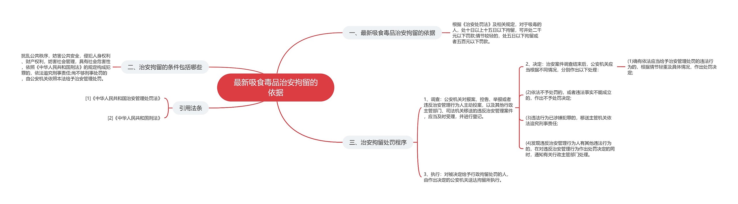 最新吸食毒品治安拘留的依据思维导图