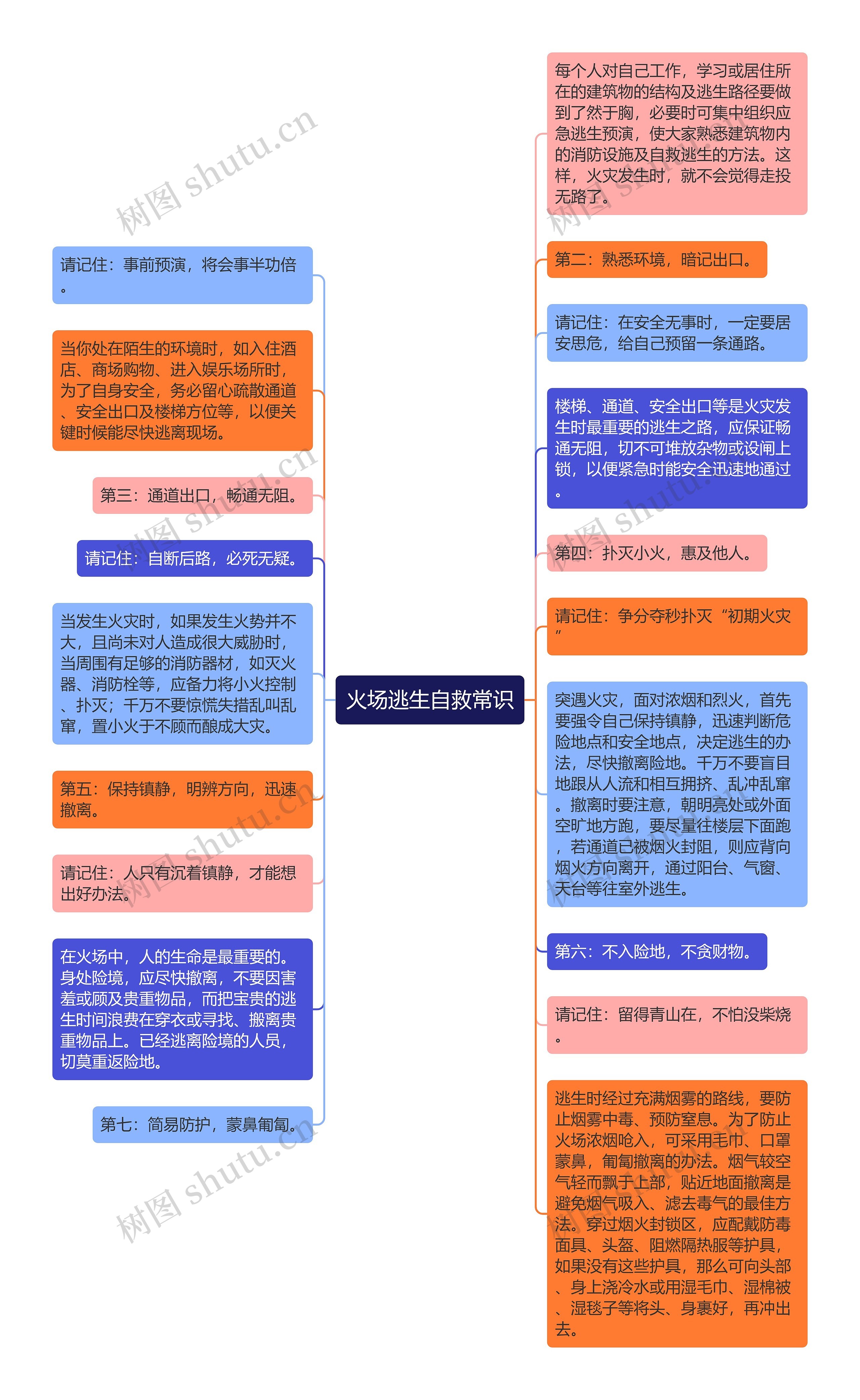 火场逃生自救常识思维导图