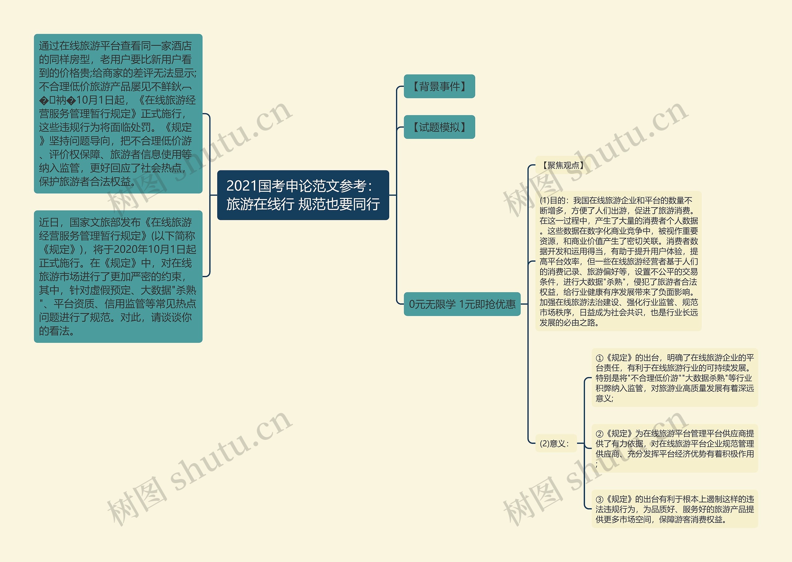 2021国考申论范文参考：旅游在线行 规范也要同行思维导图