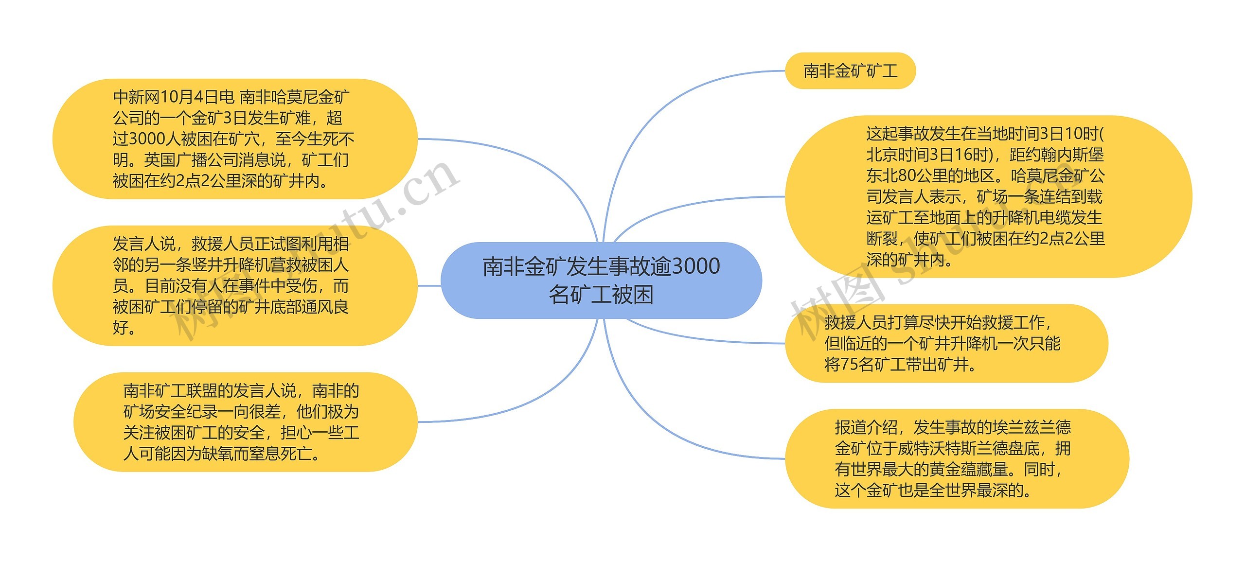 南非金矿发生事故逾3000名矿工被困思维导图