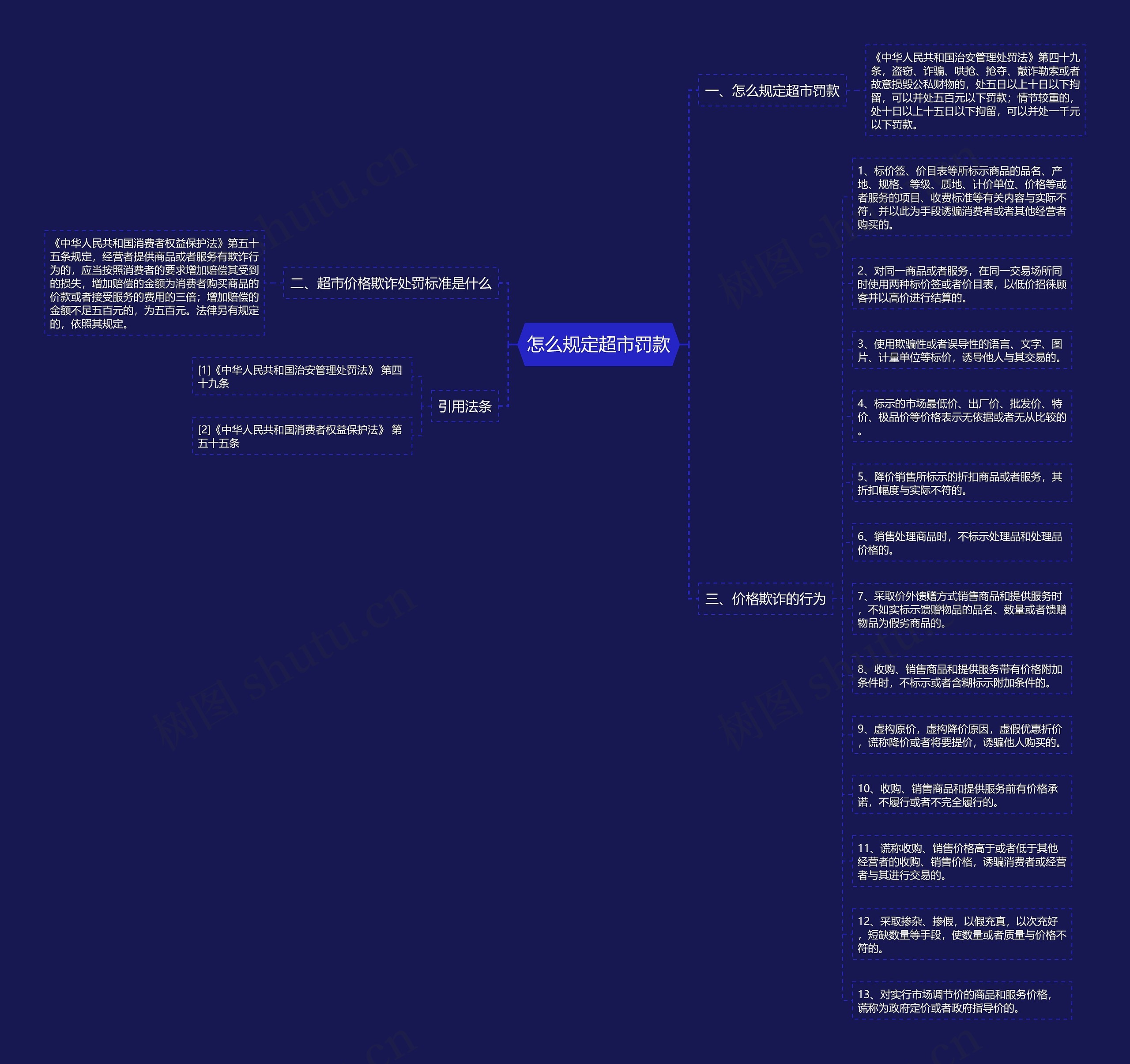 怎么规定超市罚款思维导图