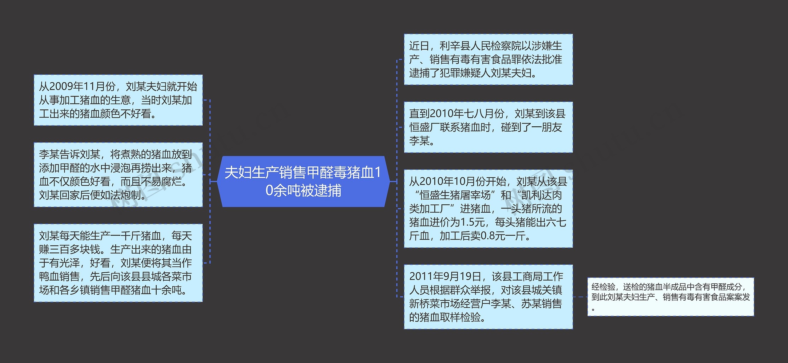 夫妇生产销售甲醛毒猪血10余吨被逮捕 夫妇生产销售甲醛毒猪血10余吨被逮捕
