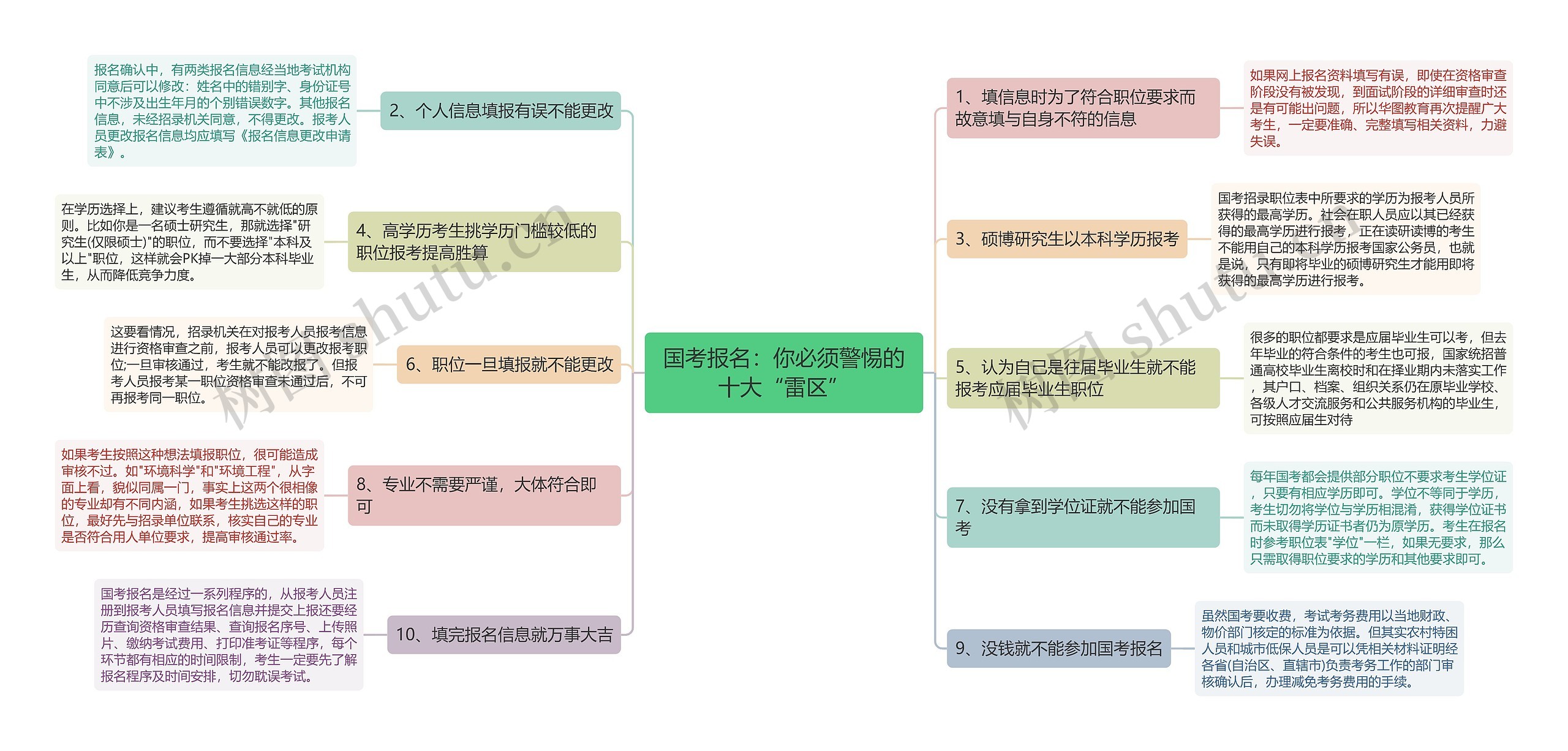 国考报名：你必须警惕的十大“雷区”思维导图