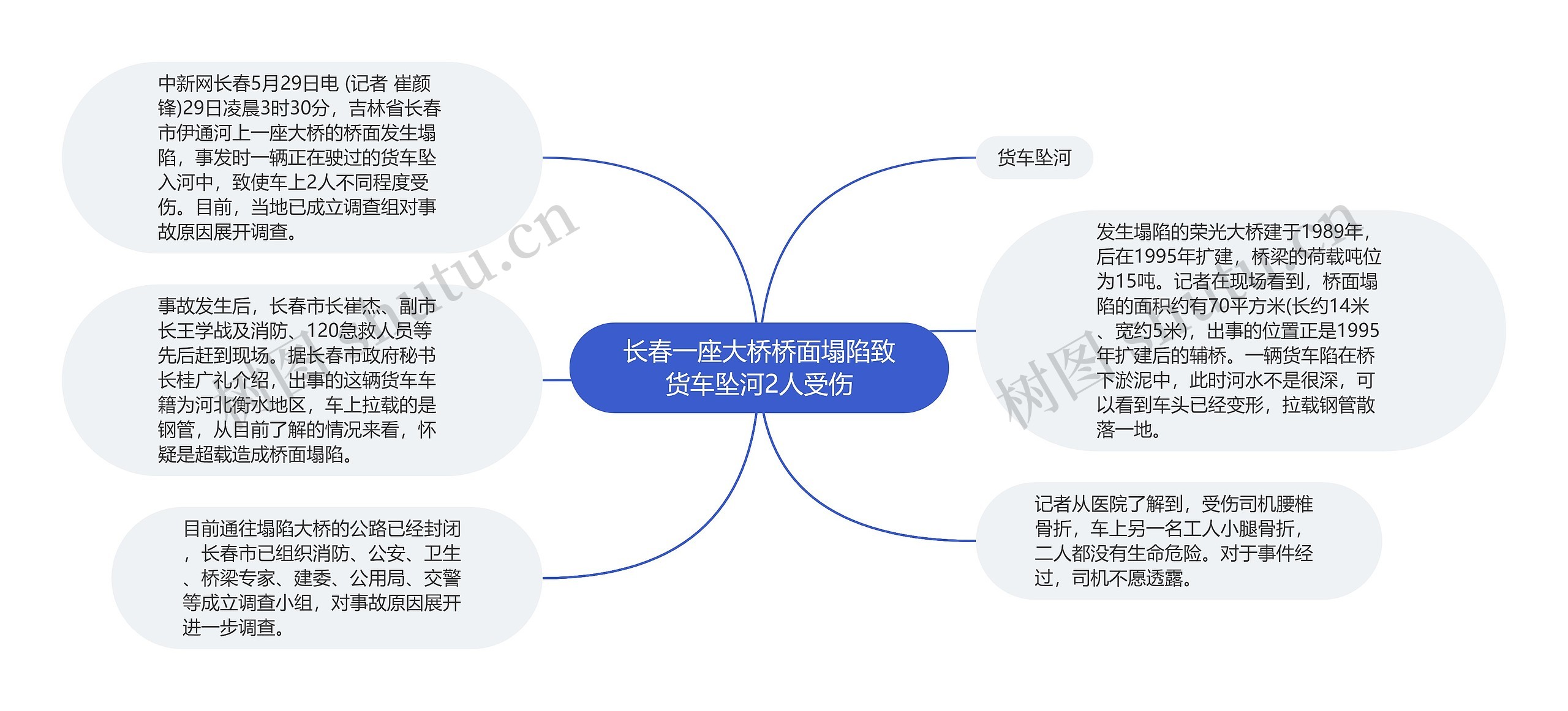 长春一座大桥桥面塌陷致货车坠河2人受伤思维导图