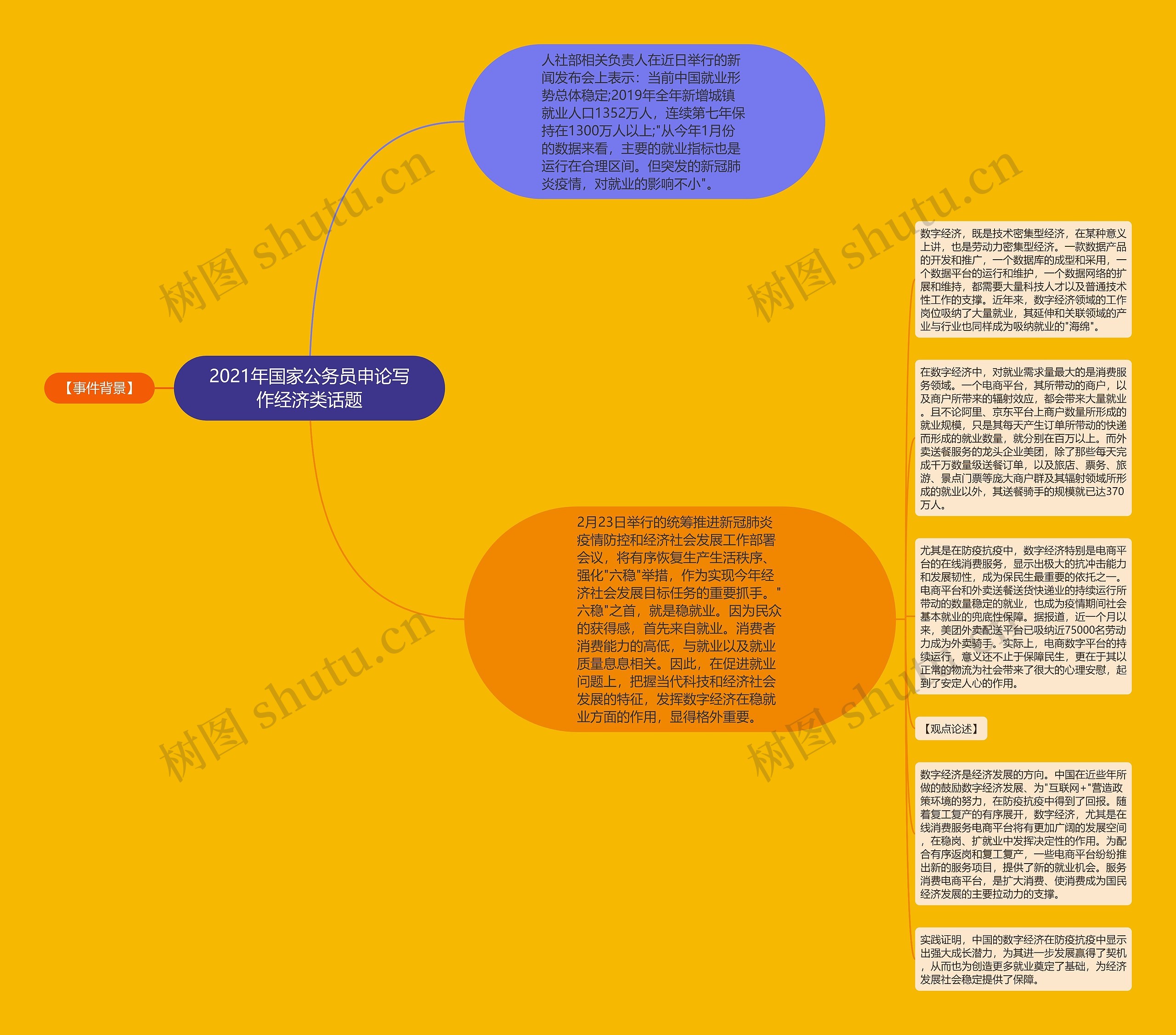 2021年国家公务员申论写作经济类话题思维导图