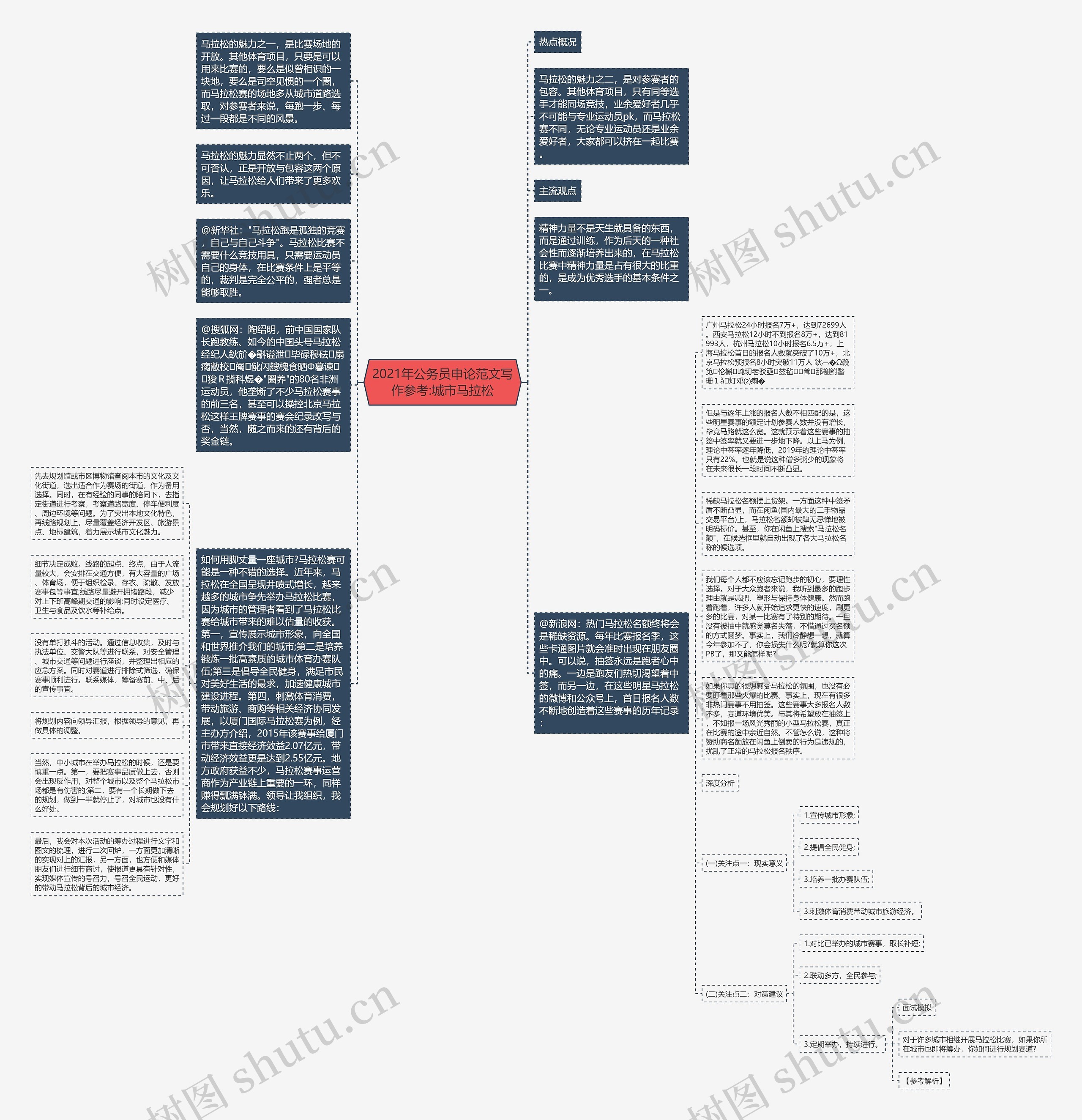 2021年公务员申论范文写作参考:城市马拉松思维导图