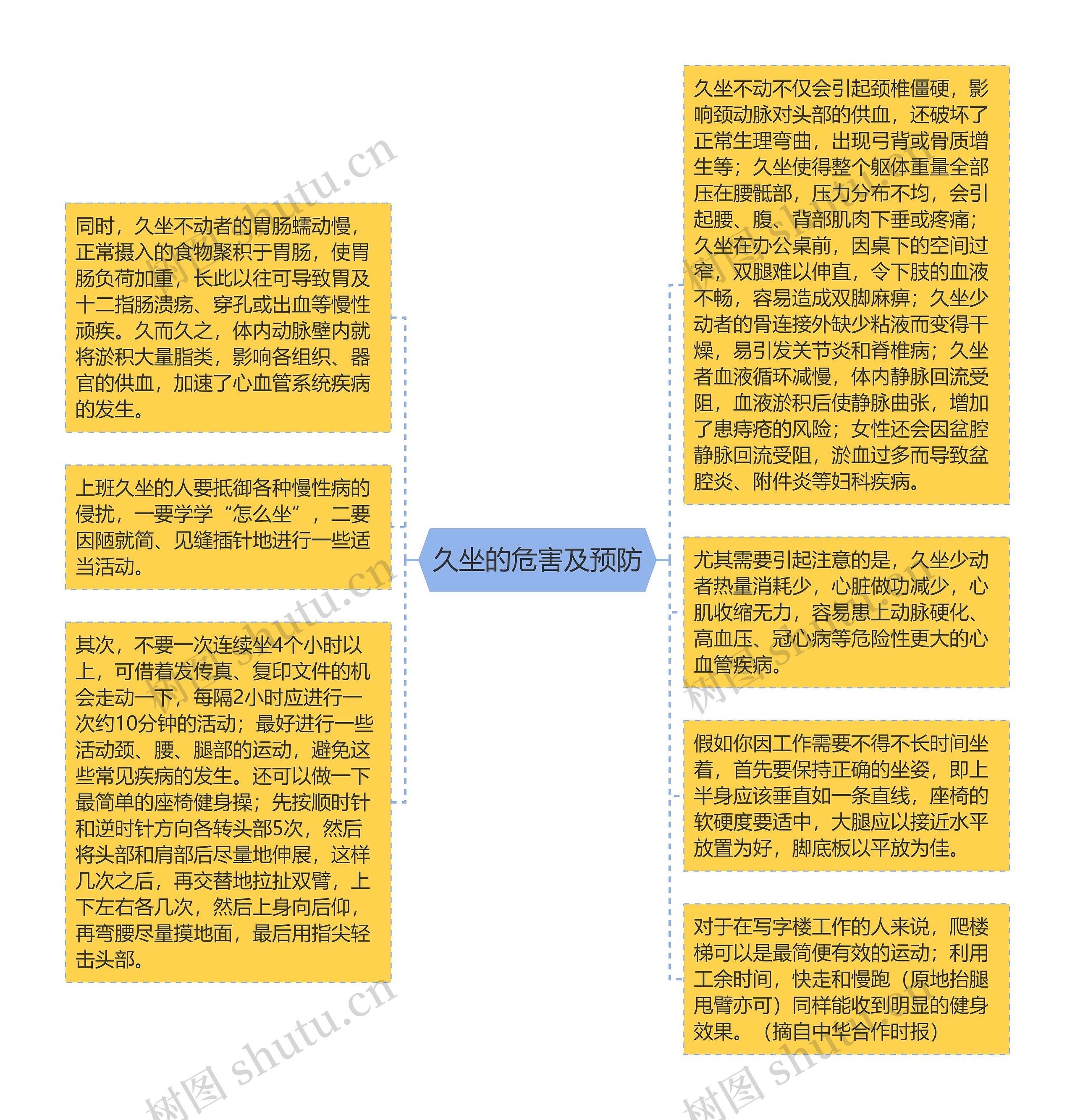 久坐的危害及预防思维导图