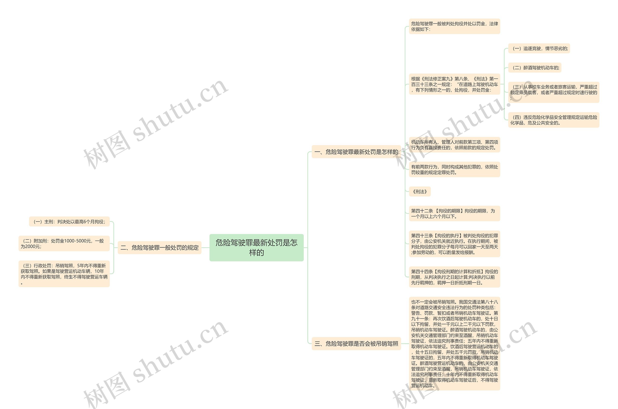 危险驾驶罪最新处罚是怎样的思维导图