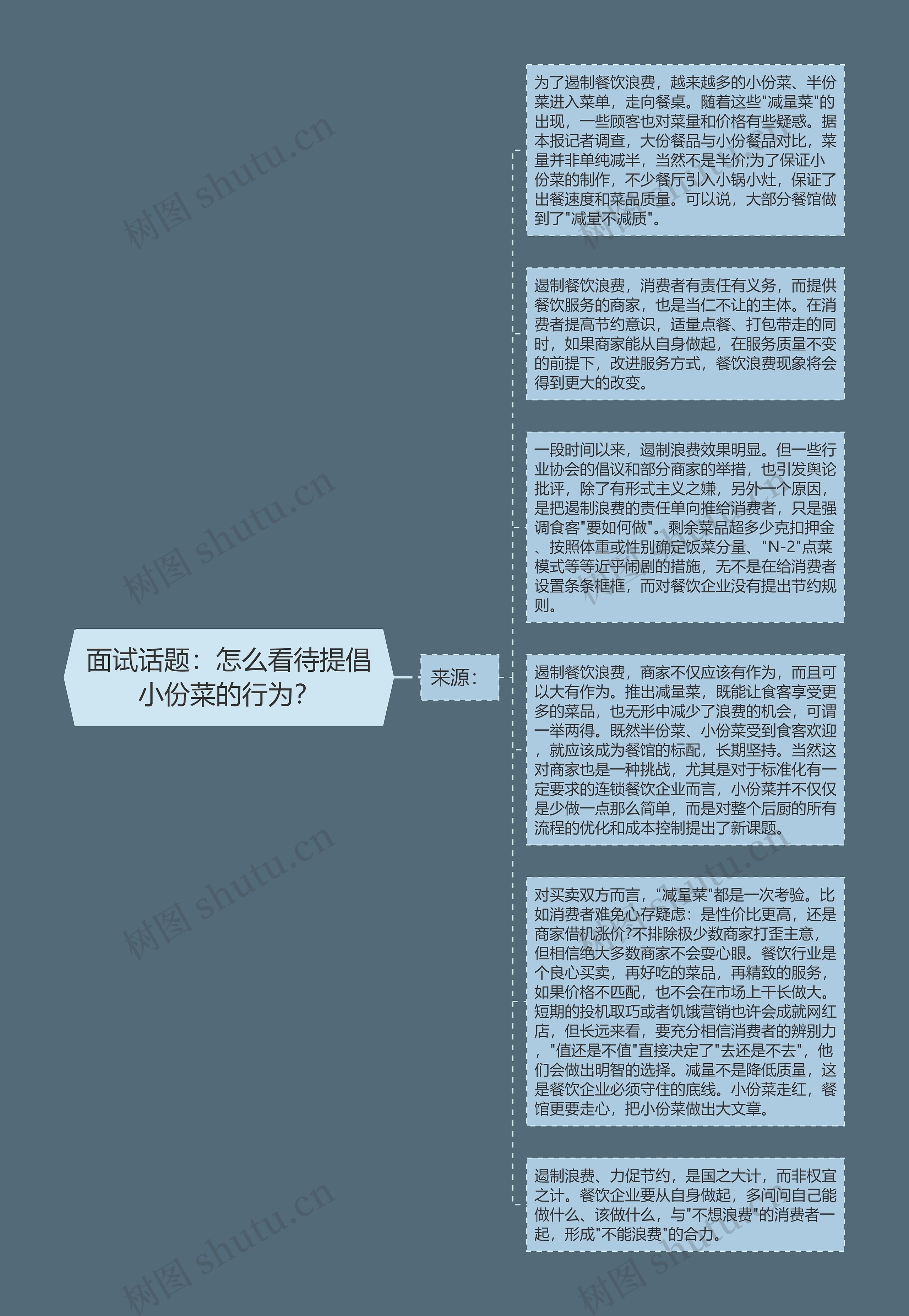 面试话题：怎么看待提倡小份菜的行为？思维导图