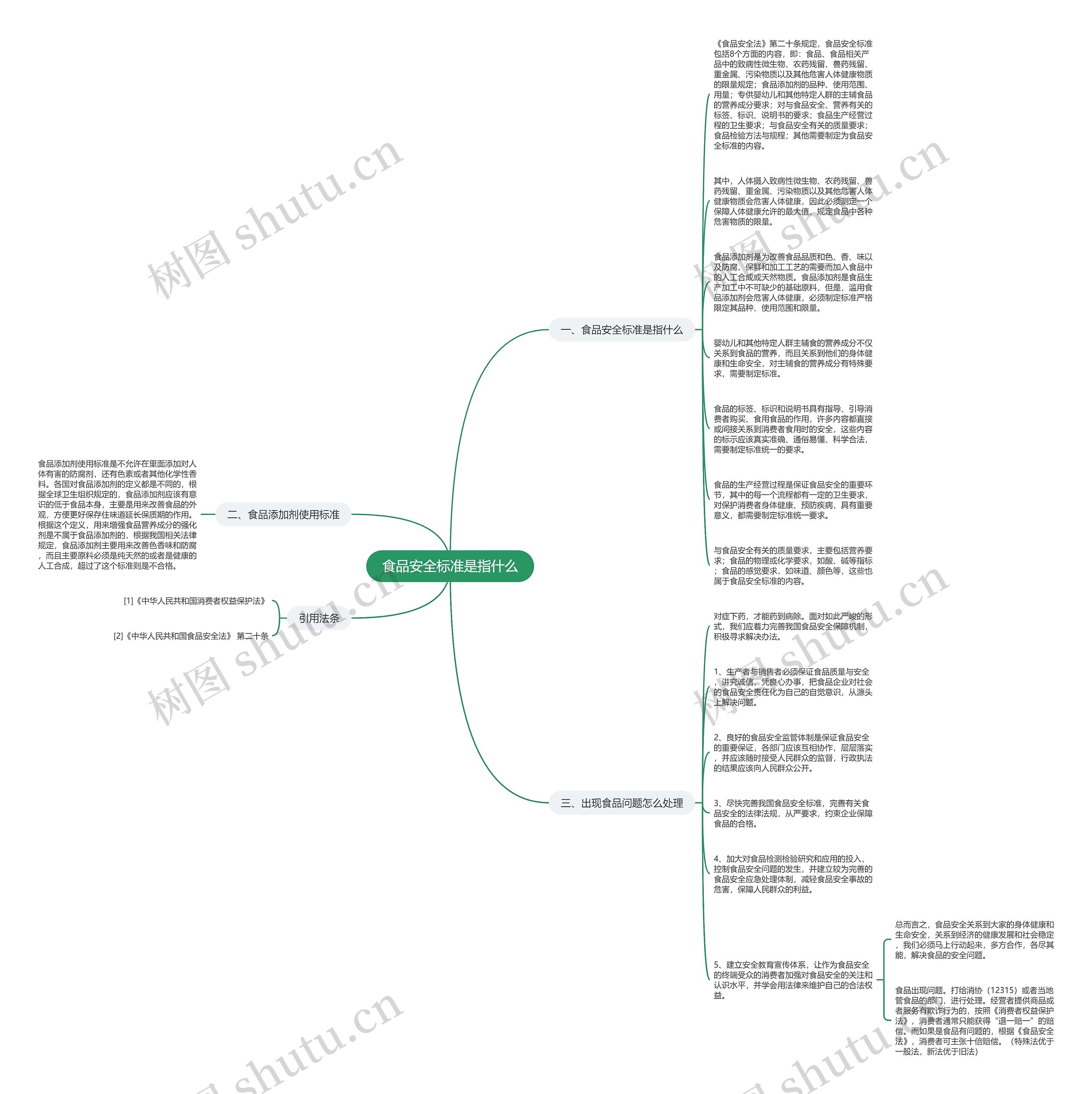 食品安全标准是指什么思维导图
