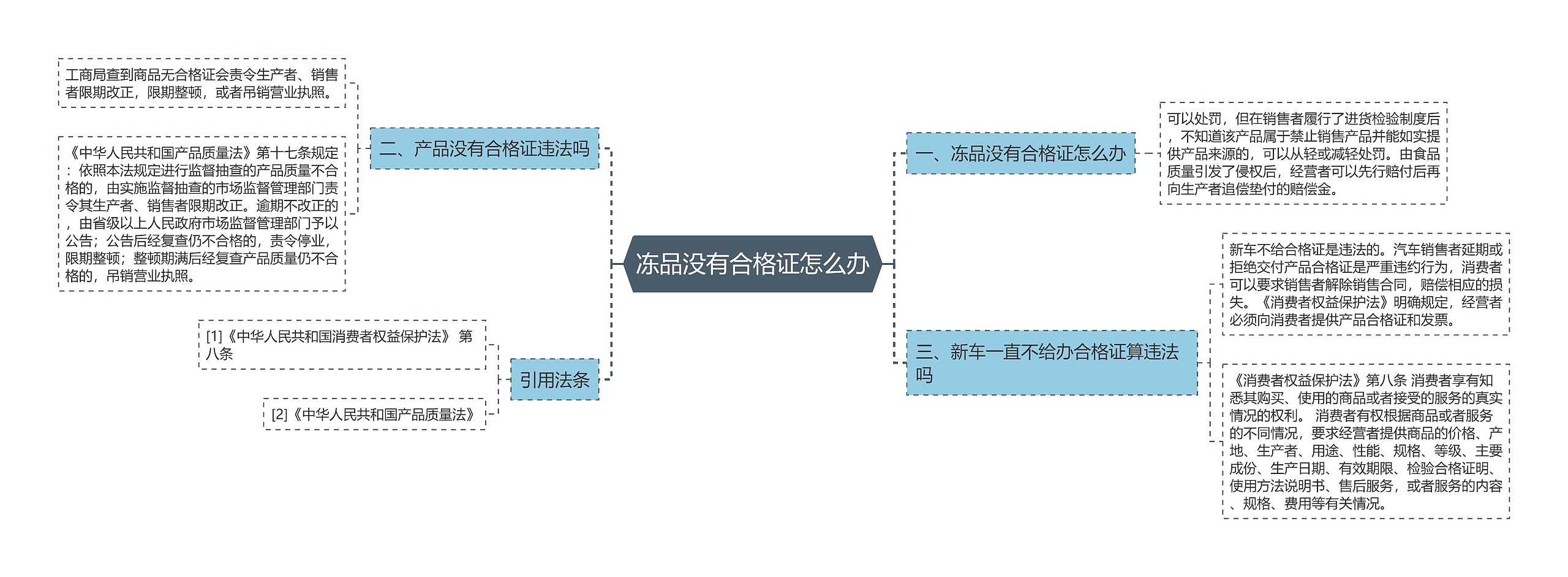 冻品没有合格证怎么办思维导图