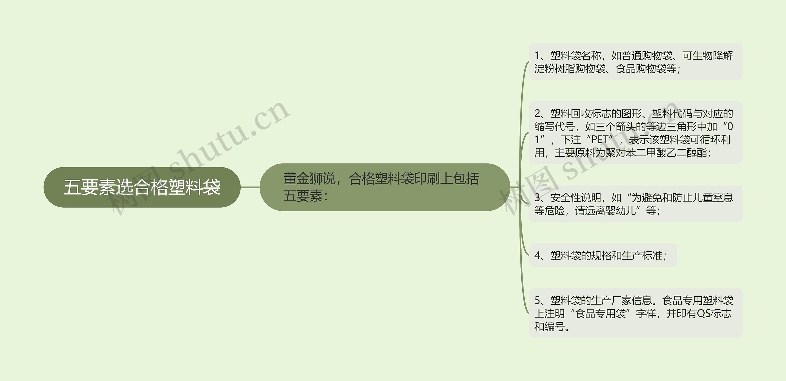 五要素选合格塑料袋