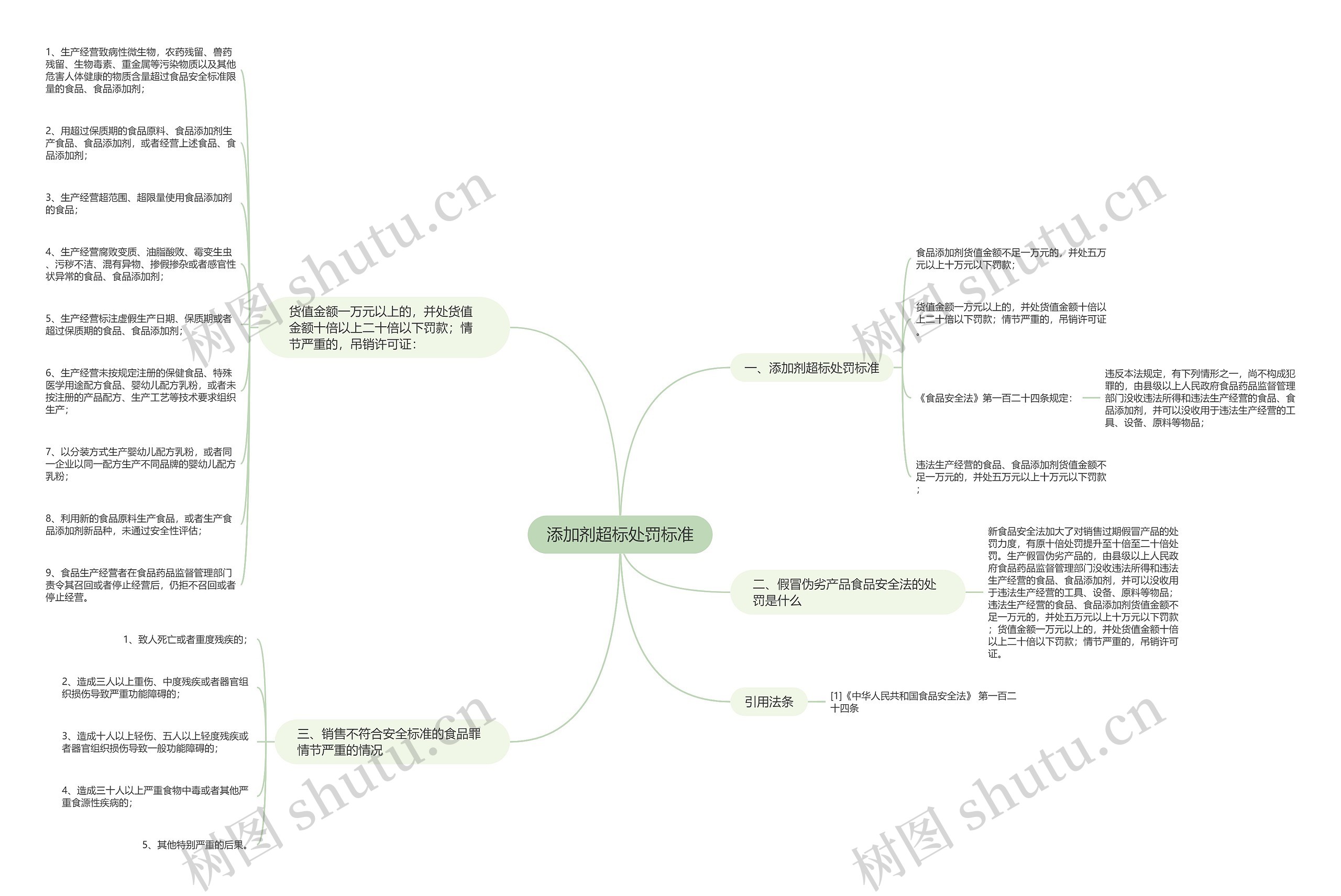 添加剂超标处罚标准思维导图高清图 添加剂超标处罚标准思维导图