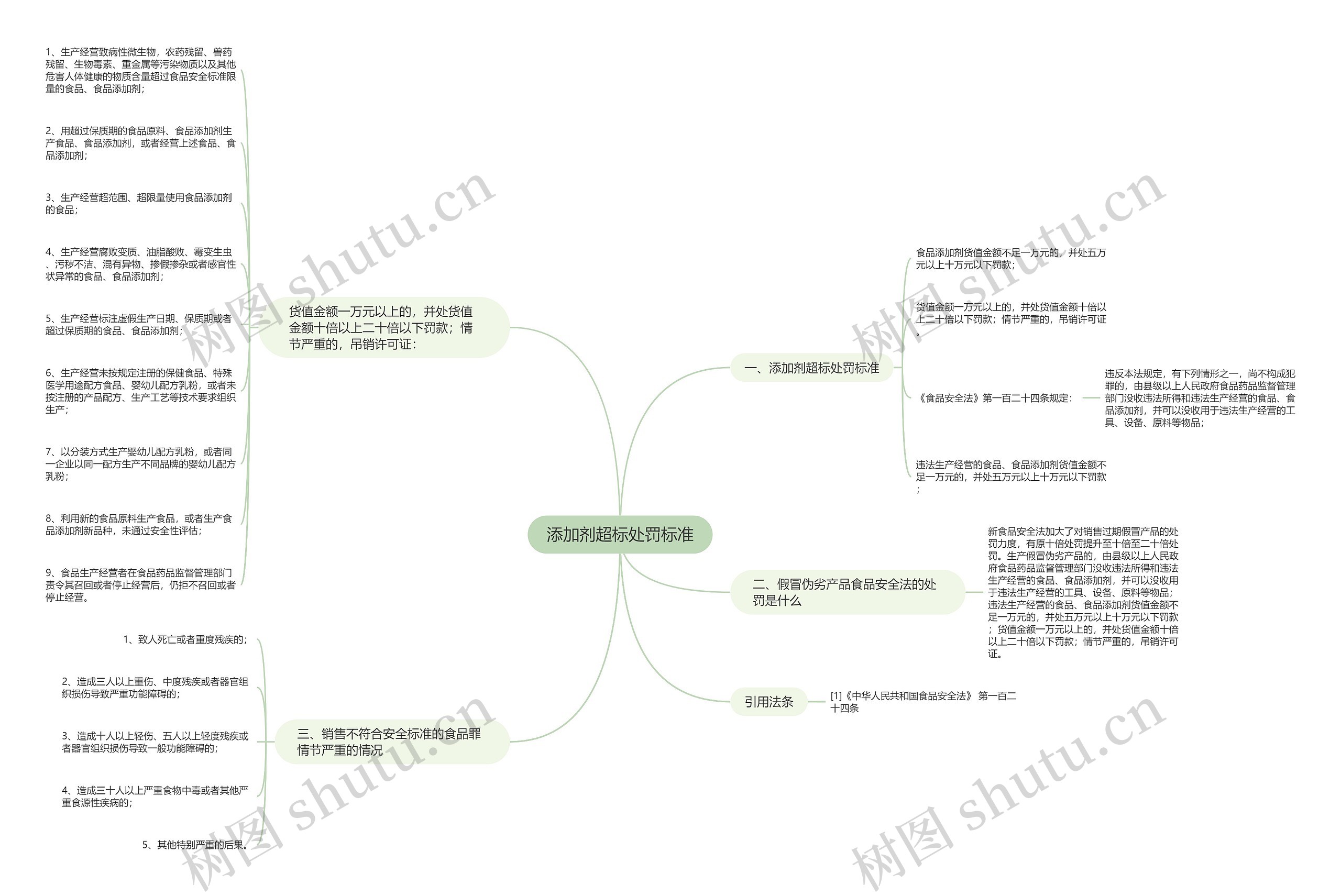 添加剂超标处罚标准思维导图