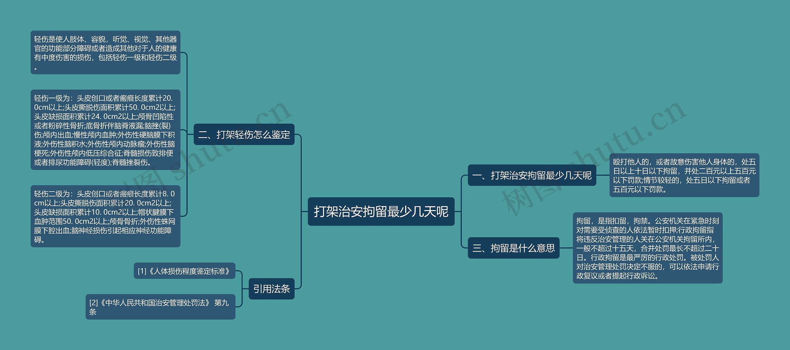 打架治安拘留最少几天呢思维导图