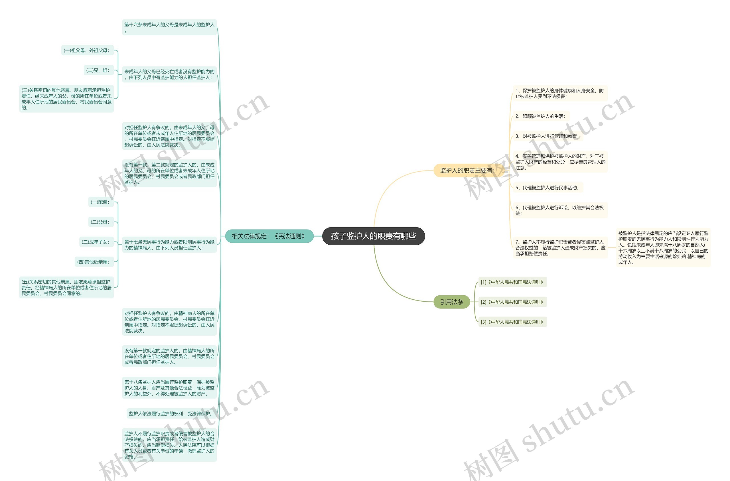 孩子监护人的职责有哪些思维导图