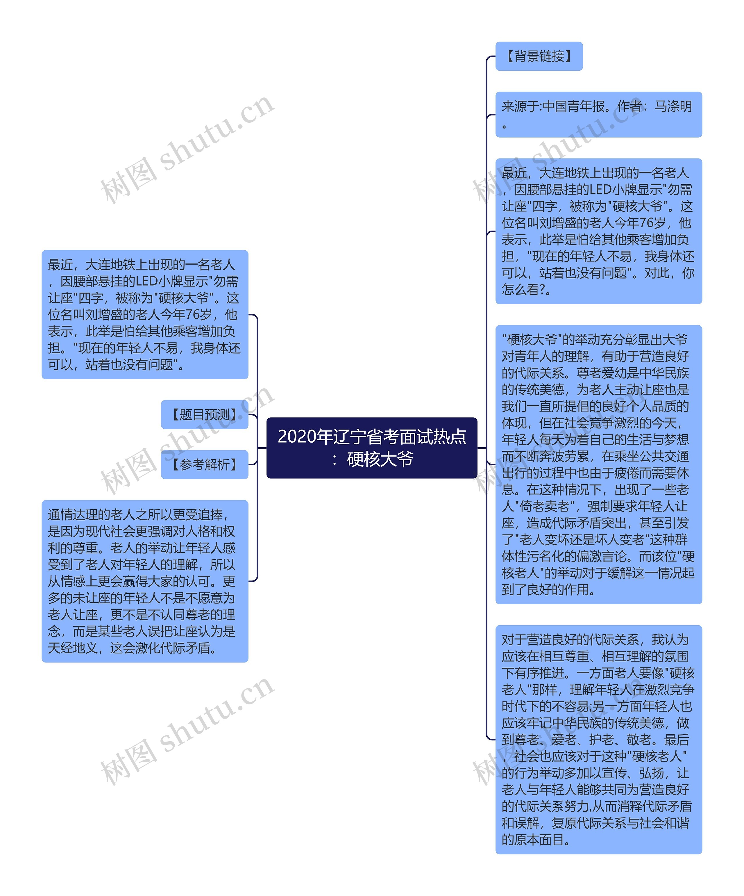 2020年辽宁省考面试热点：硬核大爷思维导图