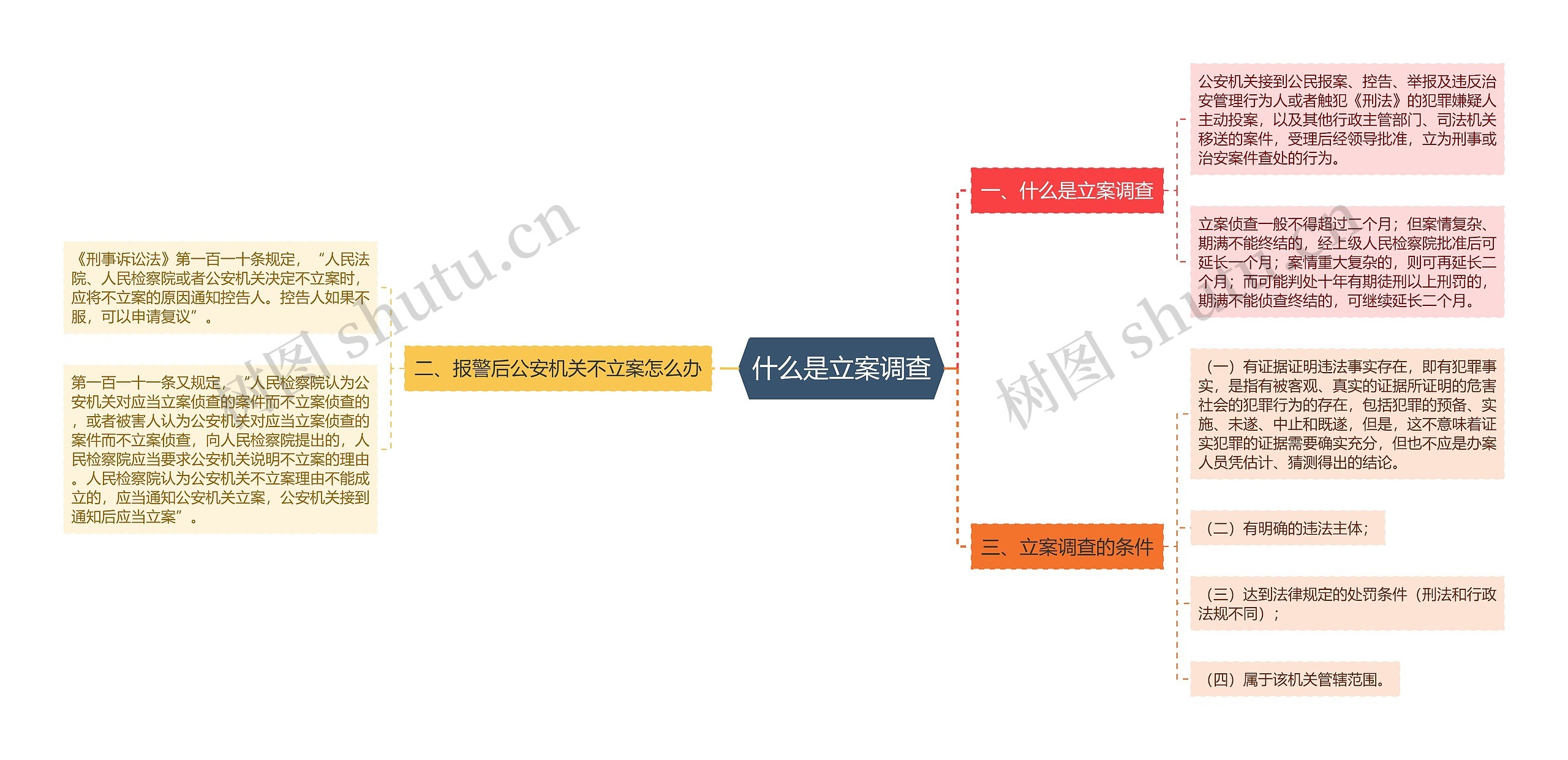 什么是立案调查思维导图