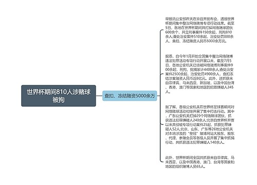 世界杯期间810人涉赌球被拘