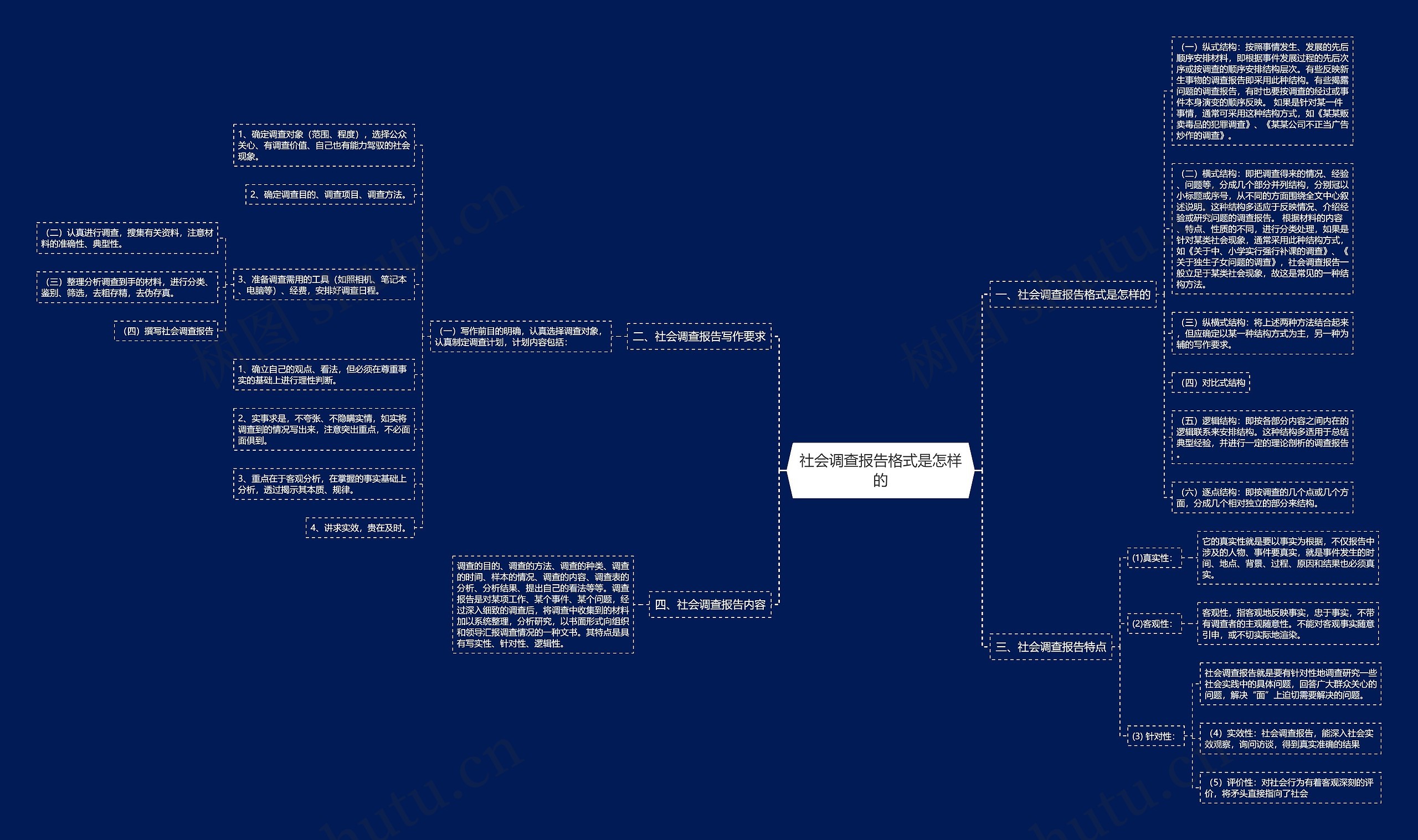 社会调查报告格式是怎样的
