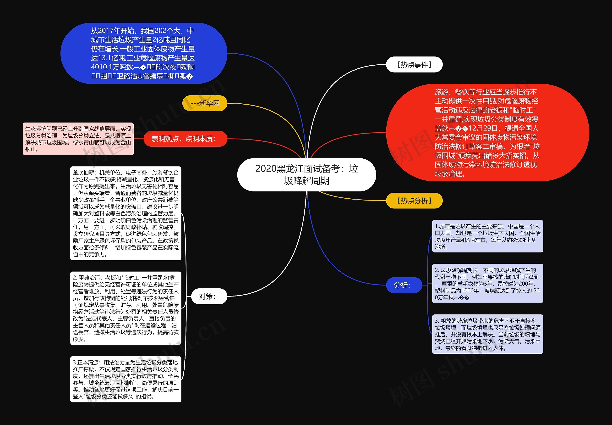 2020黑龙江面试备考：垃圾降解周期思维导图