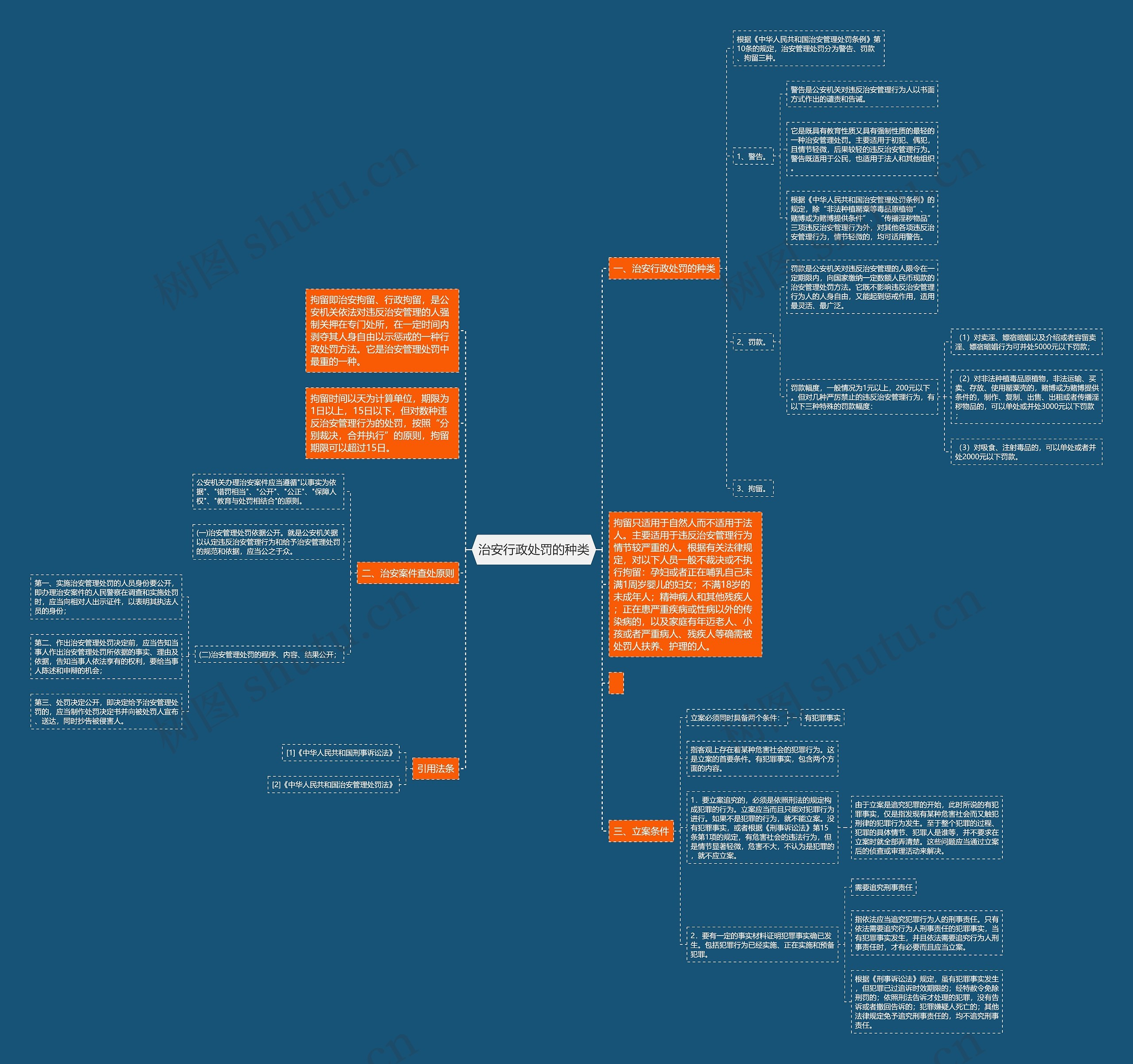 治安行政处罚的种类思维导图